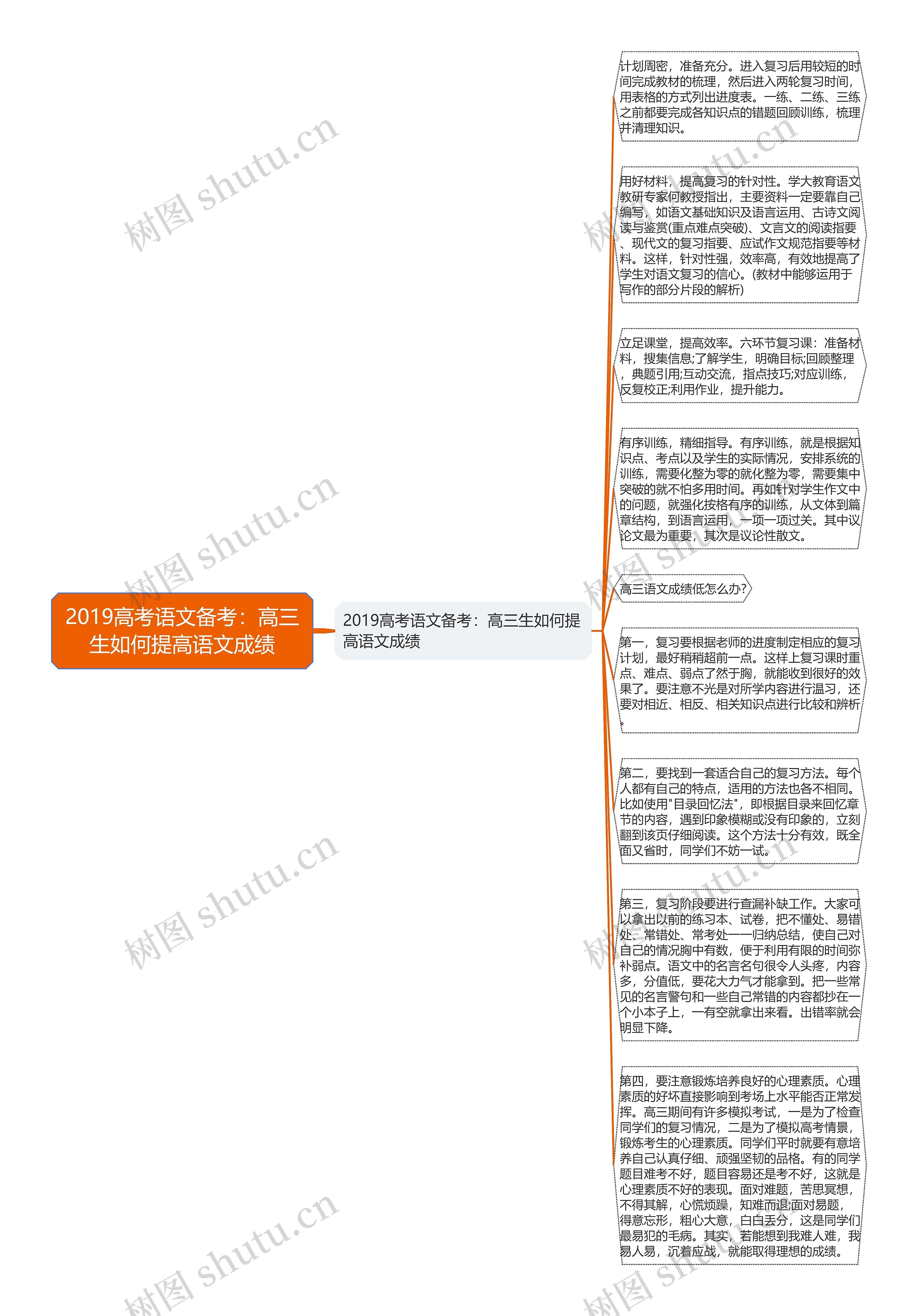 2019高考语文备考：高三生如何提高语文成绩思维导图