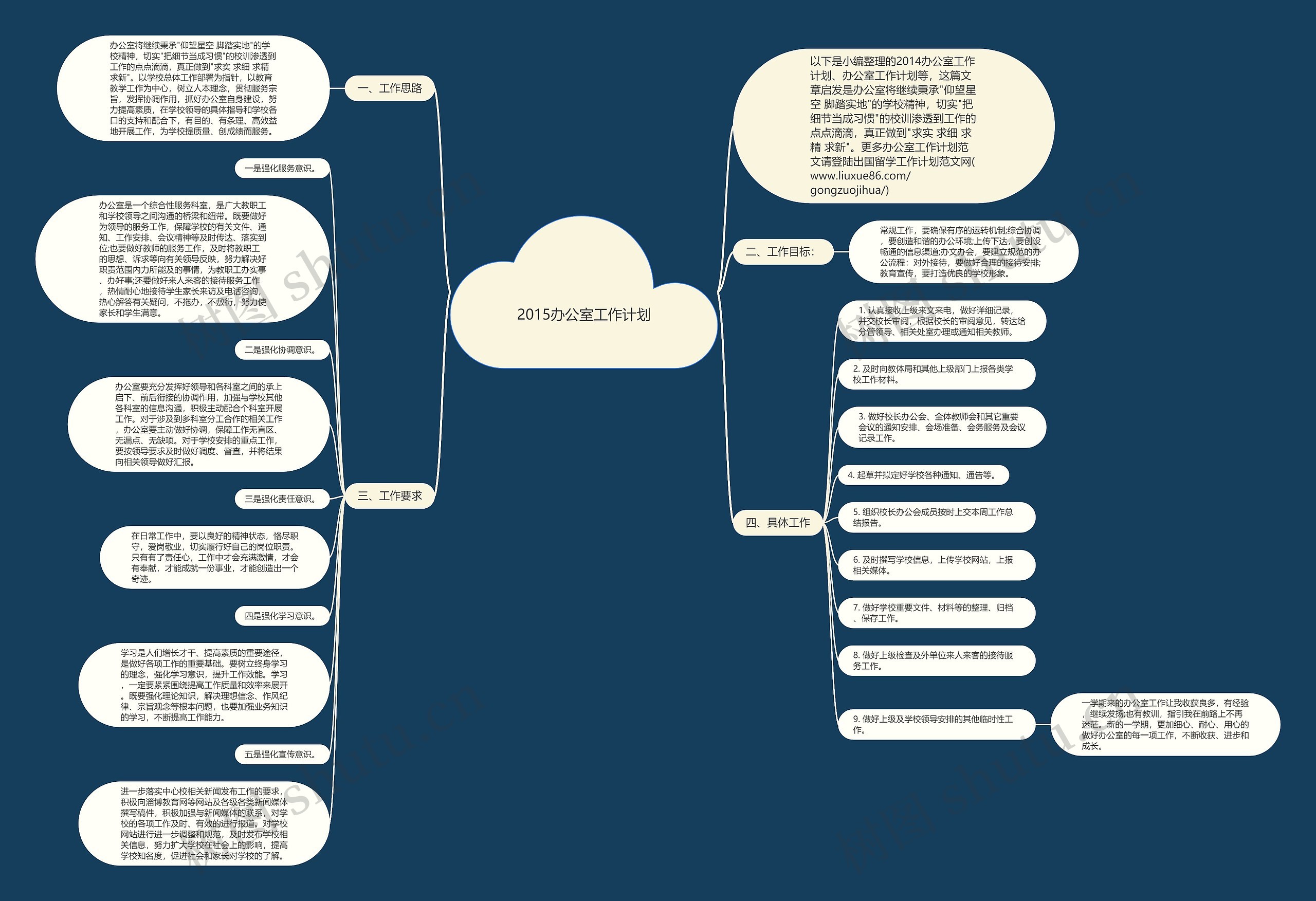 2015办公室工作计划思维导图高清图 2015办公室工作计划思维导图