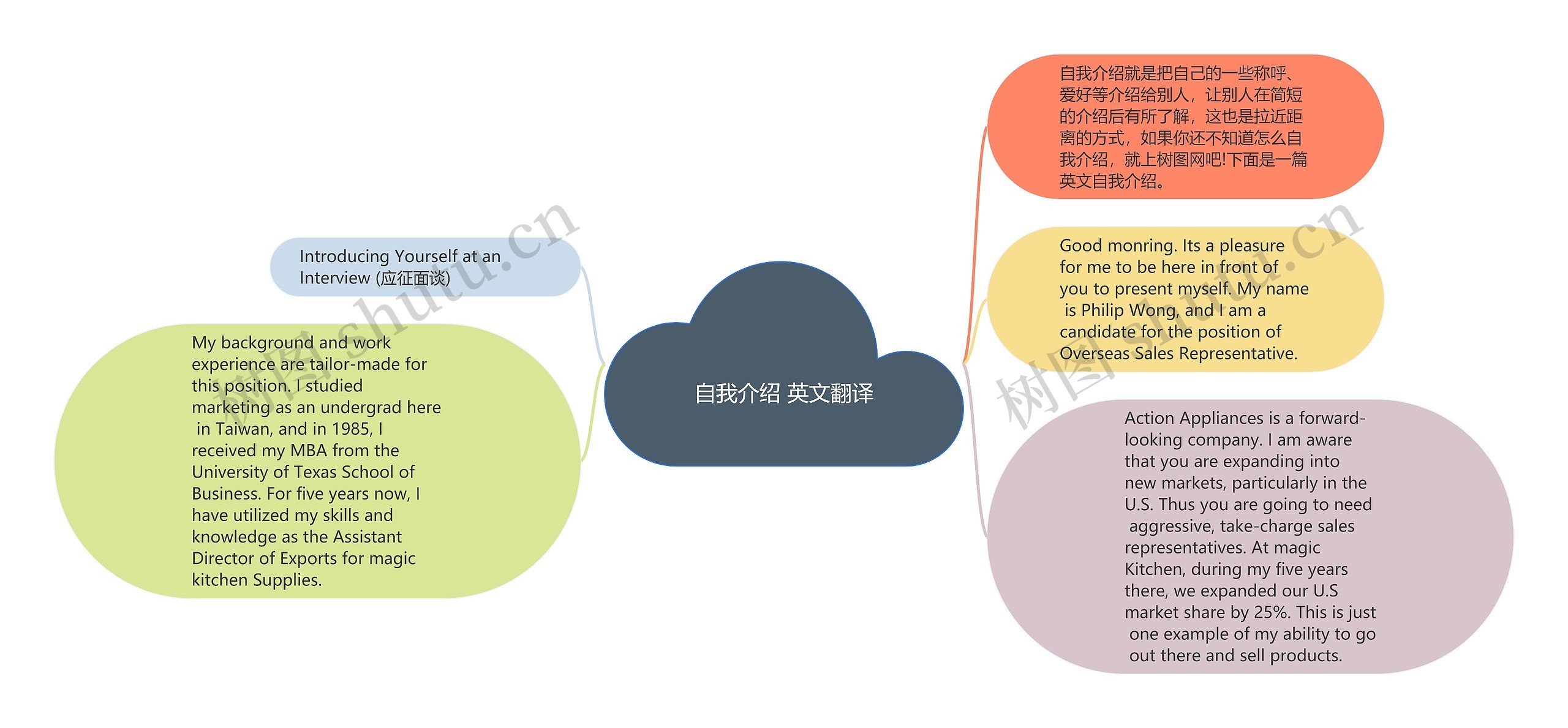 自我介绍 英文翻译思维导图