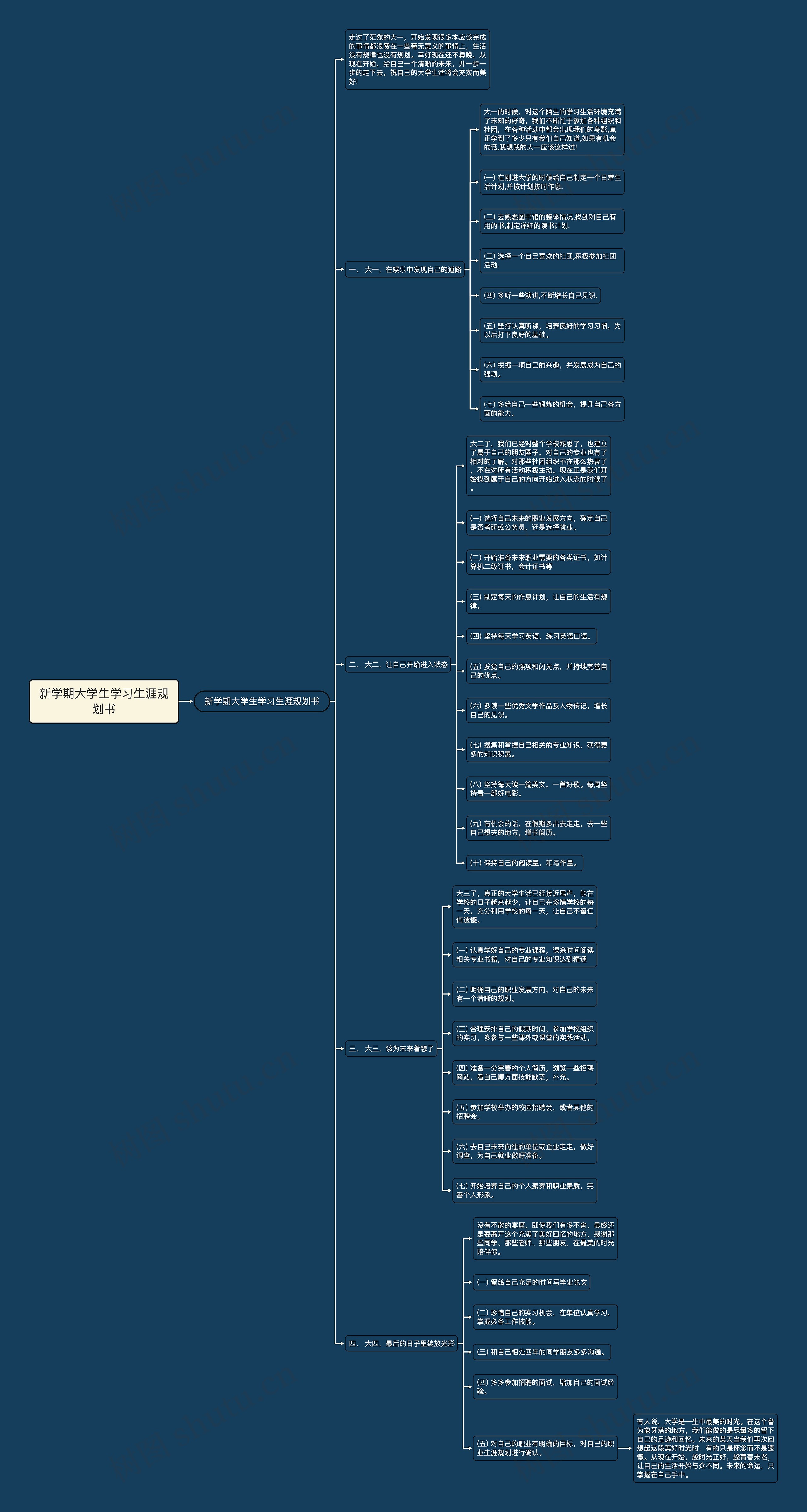 新学期大学生学习生涯规划书思维导图