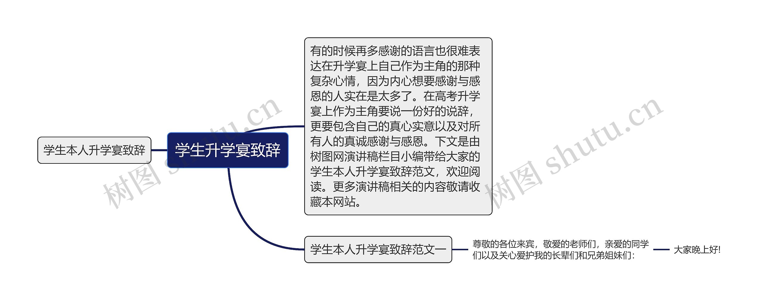 学生升学宴致辞思维导图