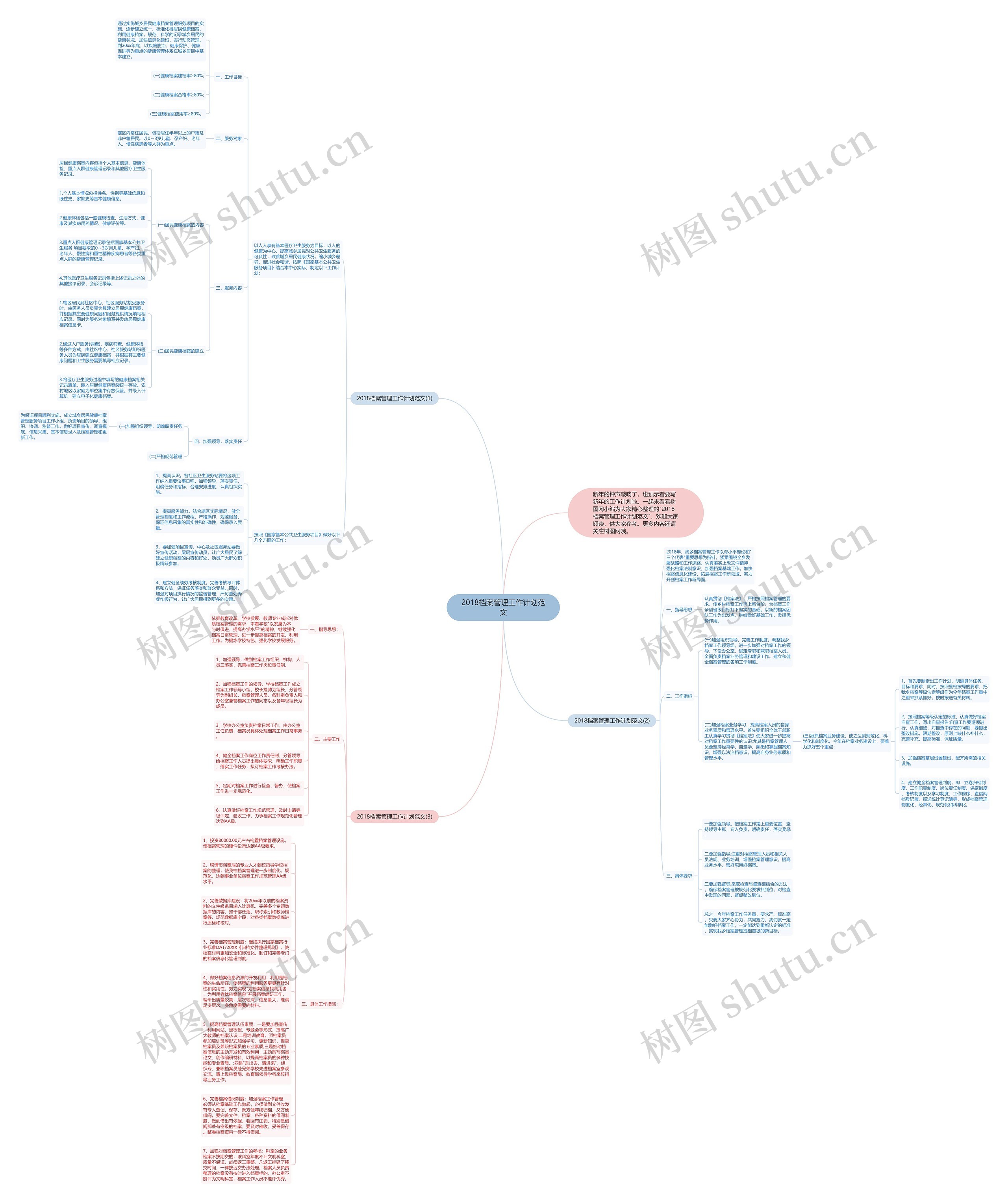 2018档案管理工作计划范文思维导图