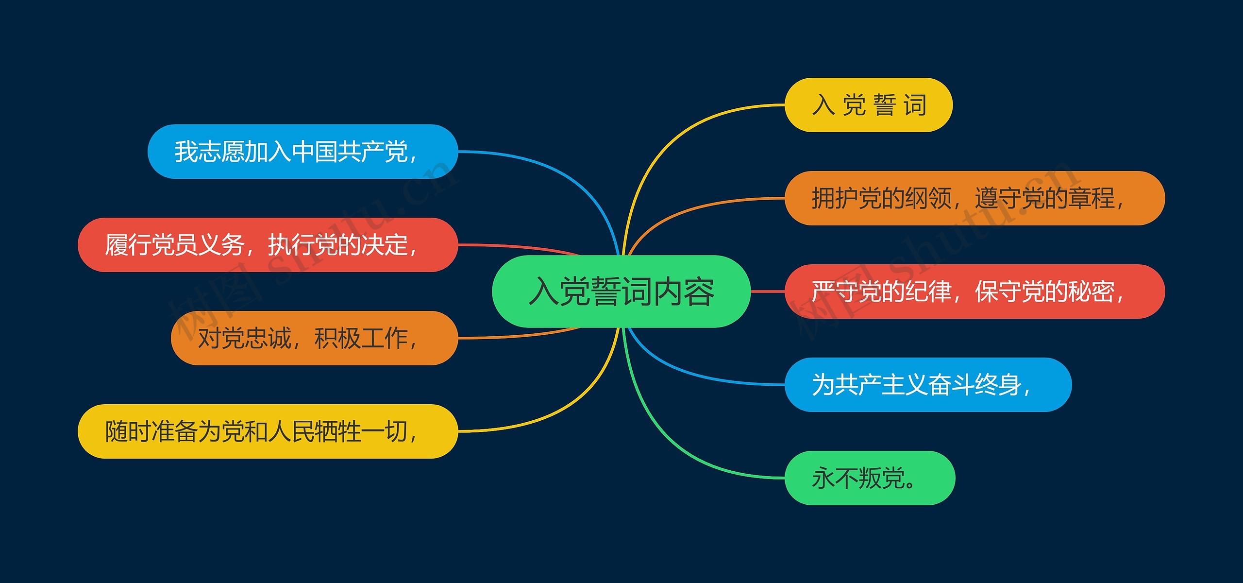入党誓词内容思维导图高清图 入党誓词内容思维导图