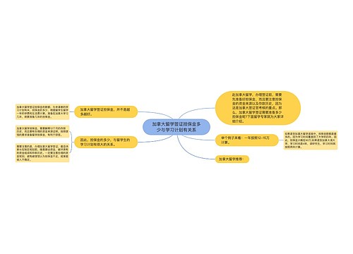 加拿大留学签证担保金多少与学习计划有关系