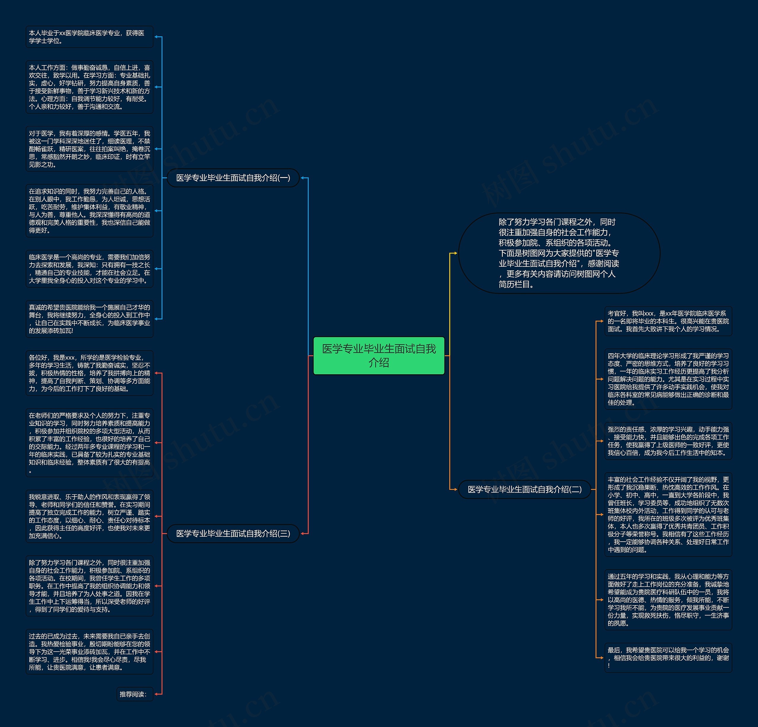 医学专业毕业生面试自我介绍思维导图