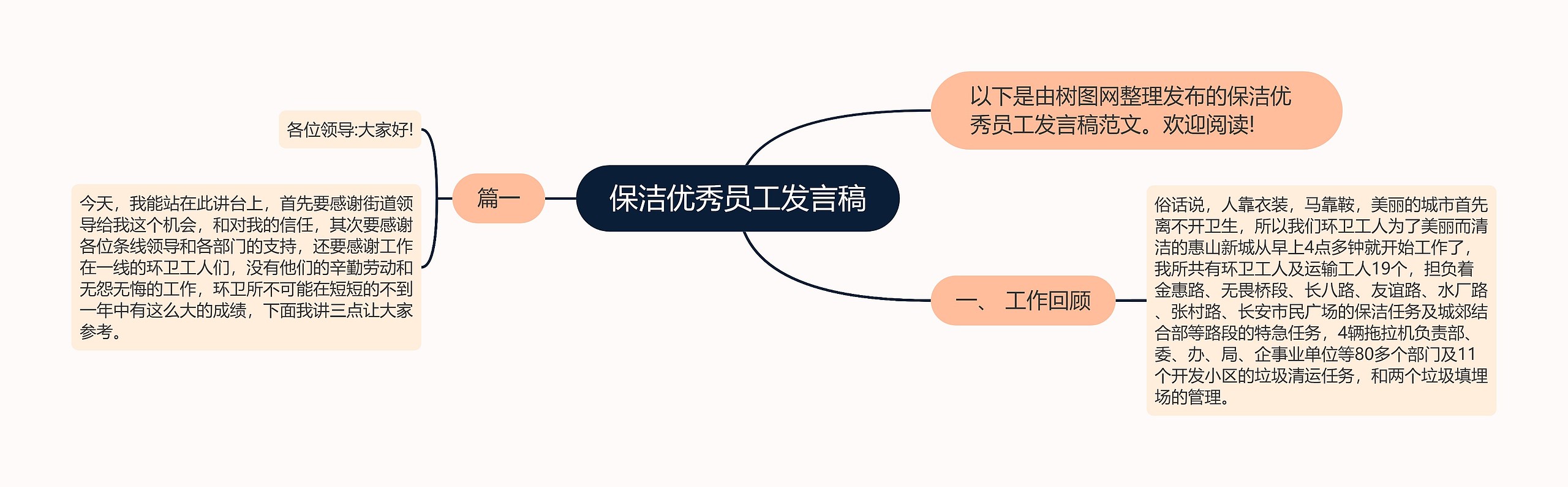 保洁优秀员工发言稿思维导图