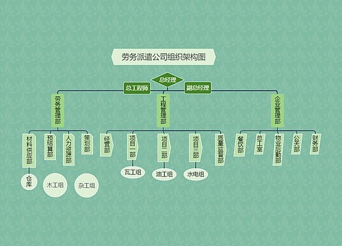 《劳务派遣公司组织架构图》