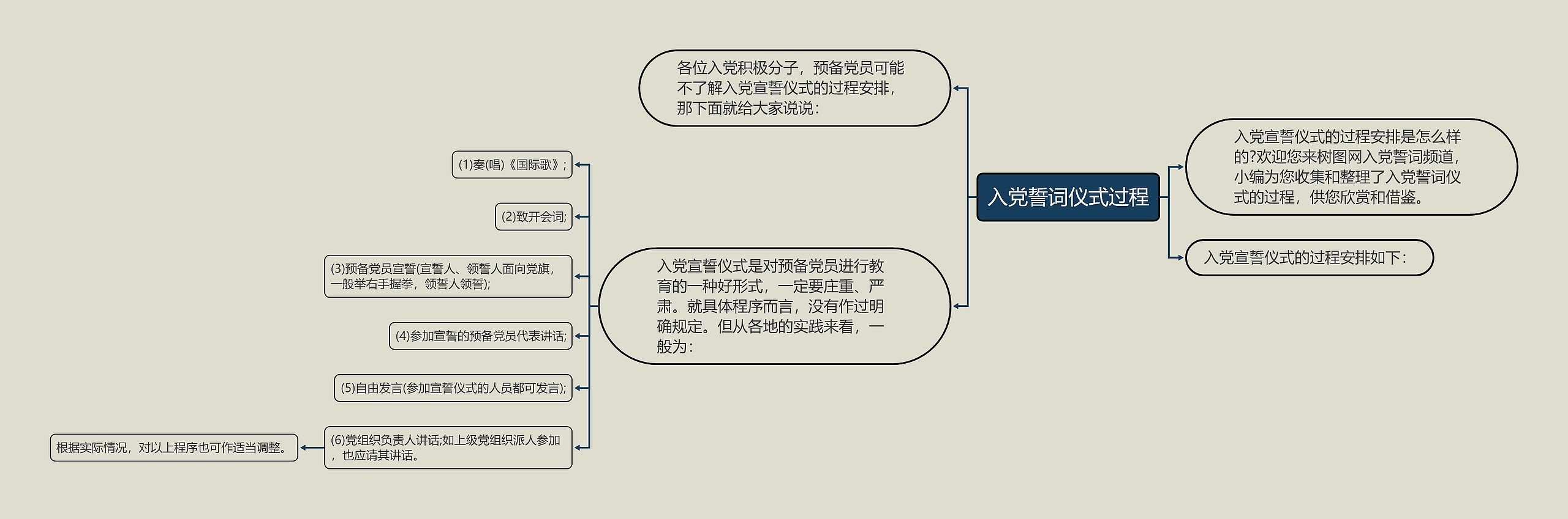 入党誓词仪式过程思维导图