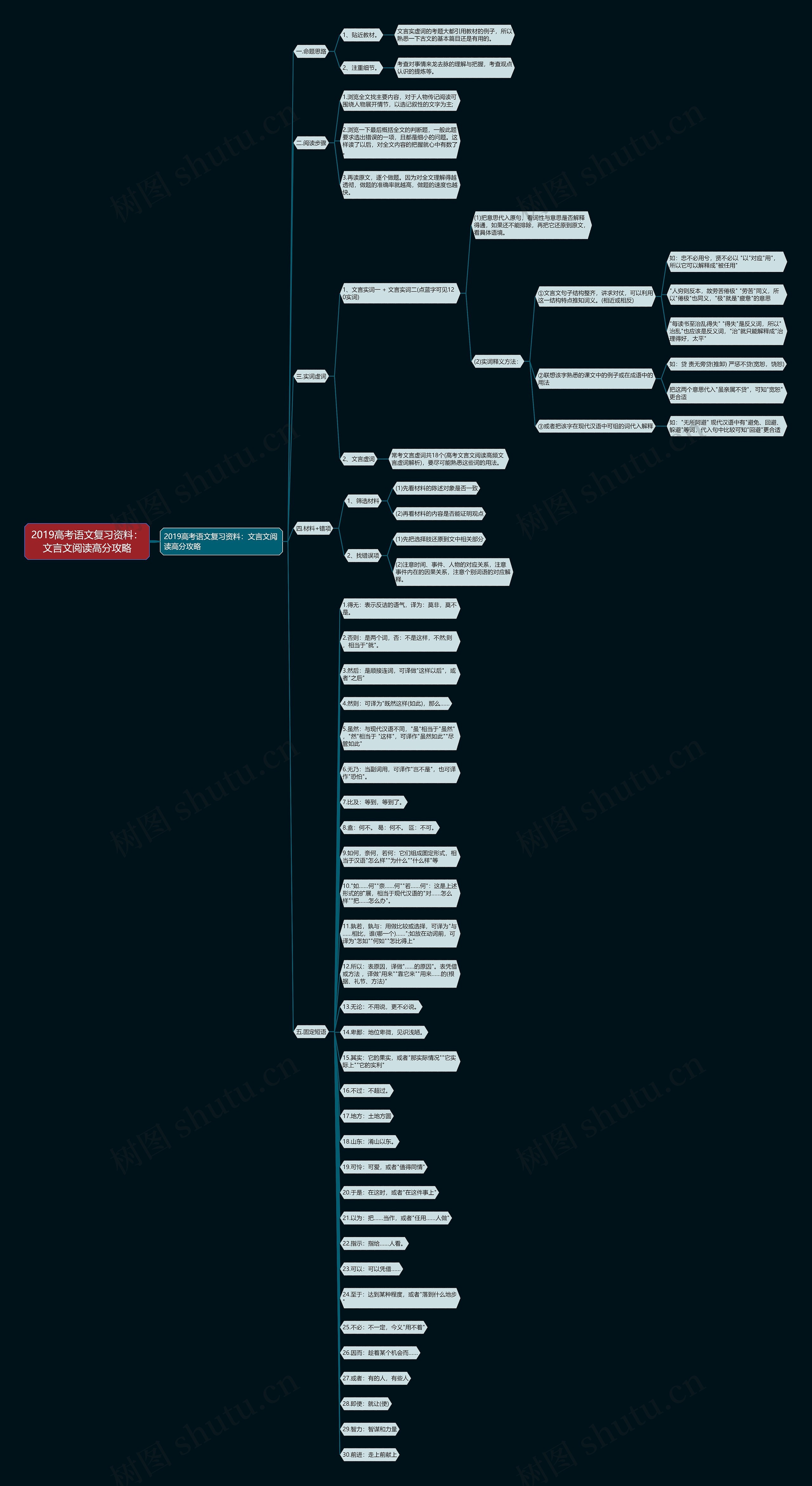2019高考语文复习资料：文言文阅读高分攻略思维导图