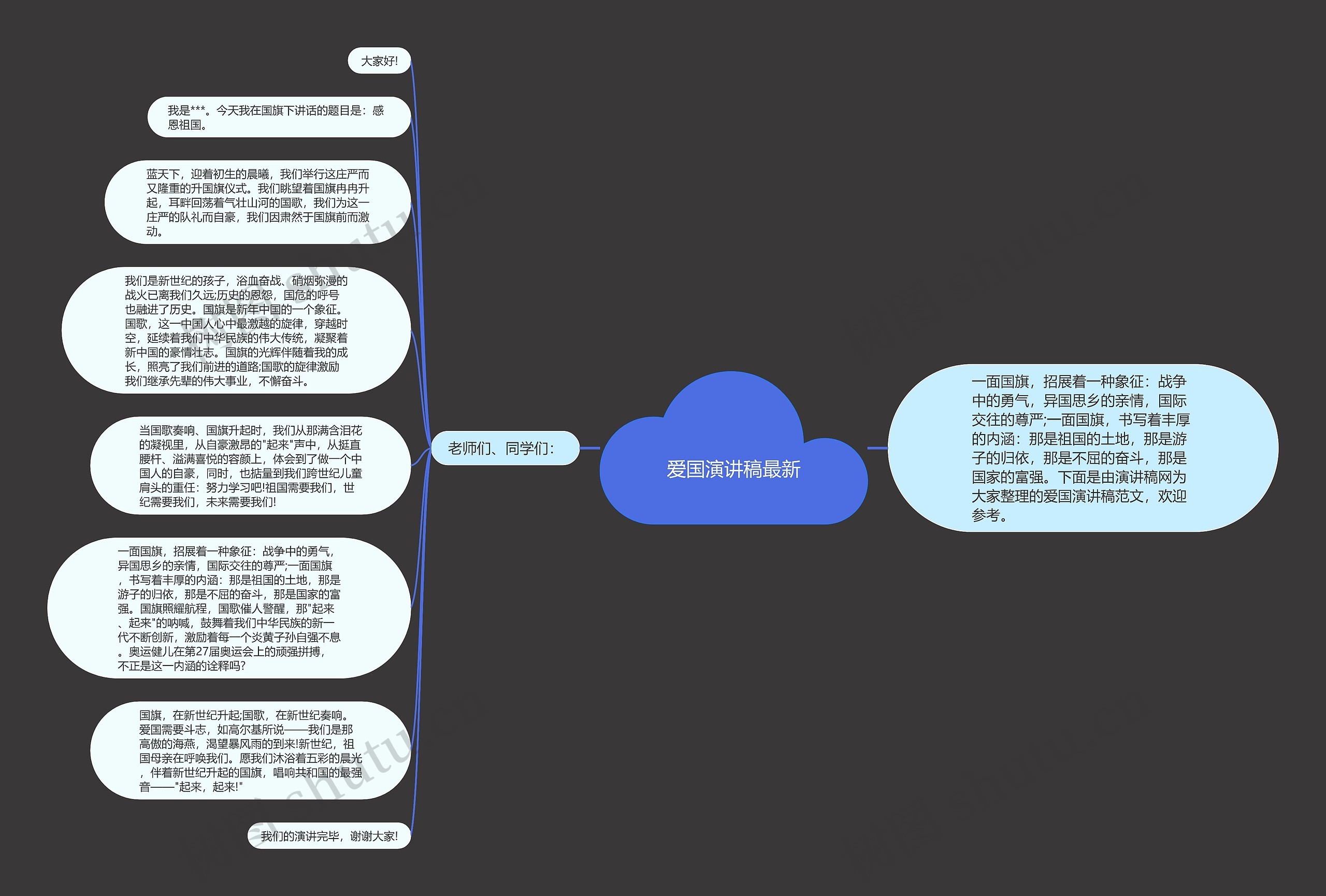爱国演讲稿最新思维导图