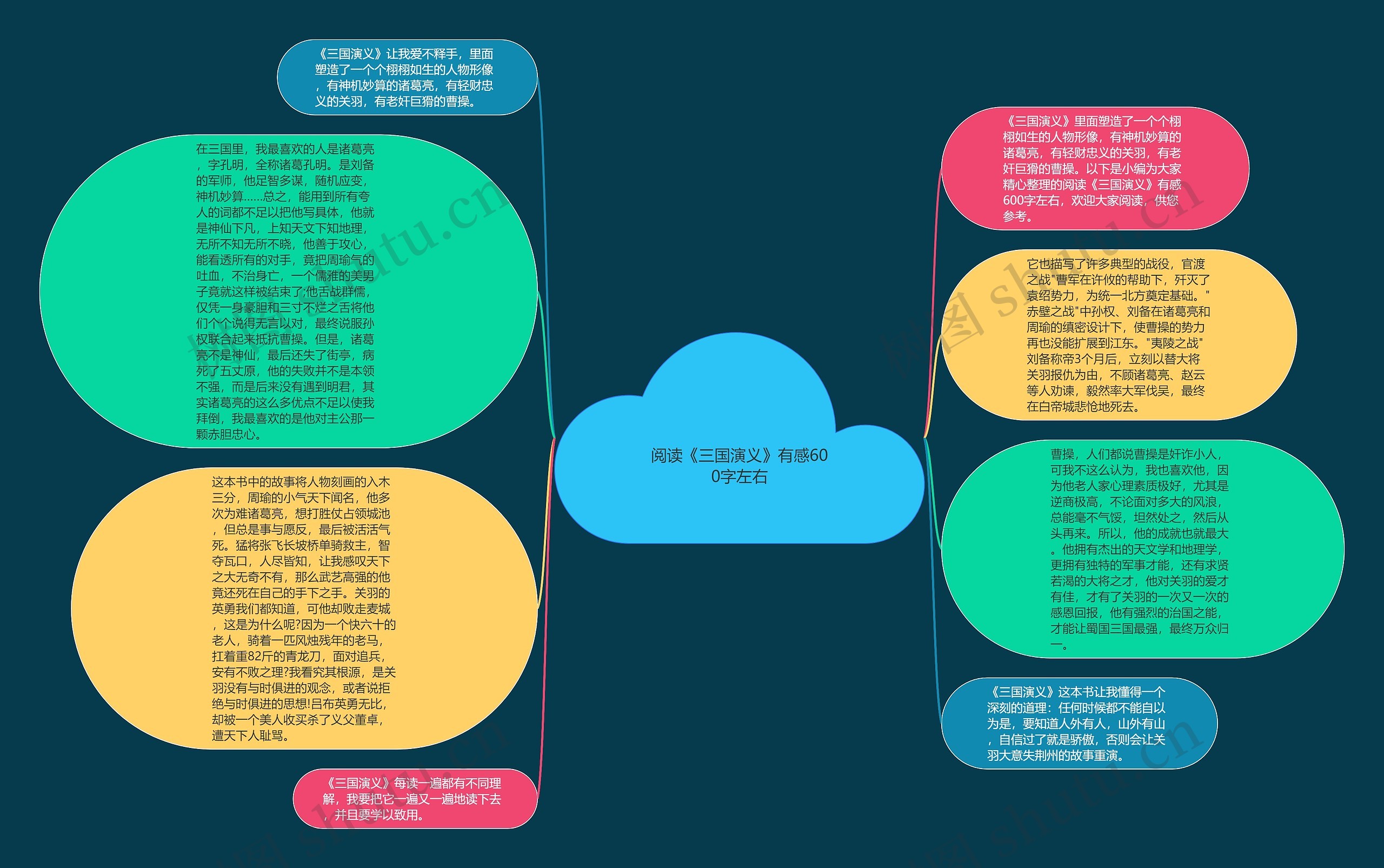 阅读《三国演义》有感600字左右思维导图