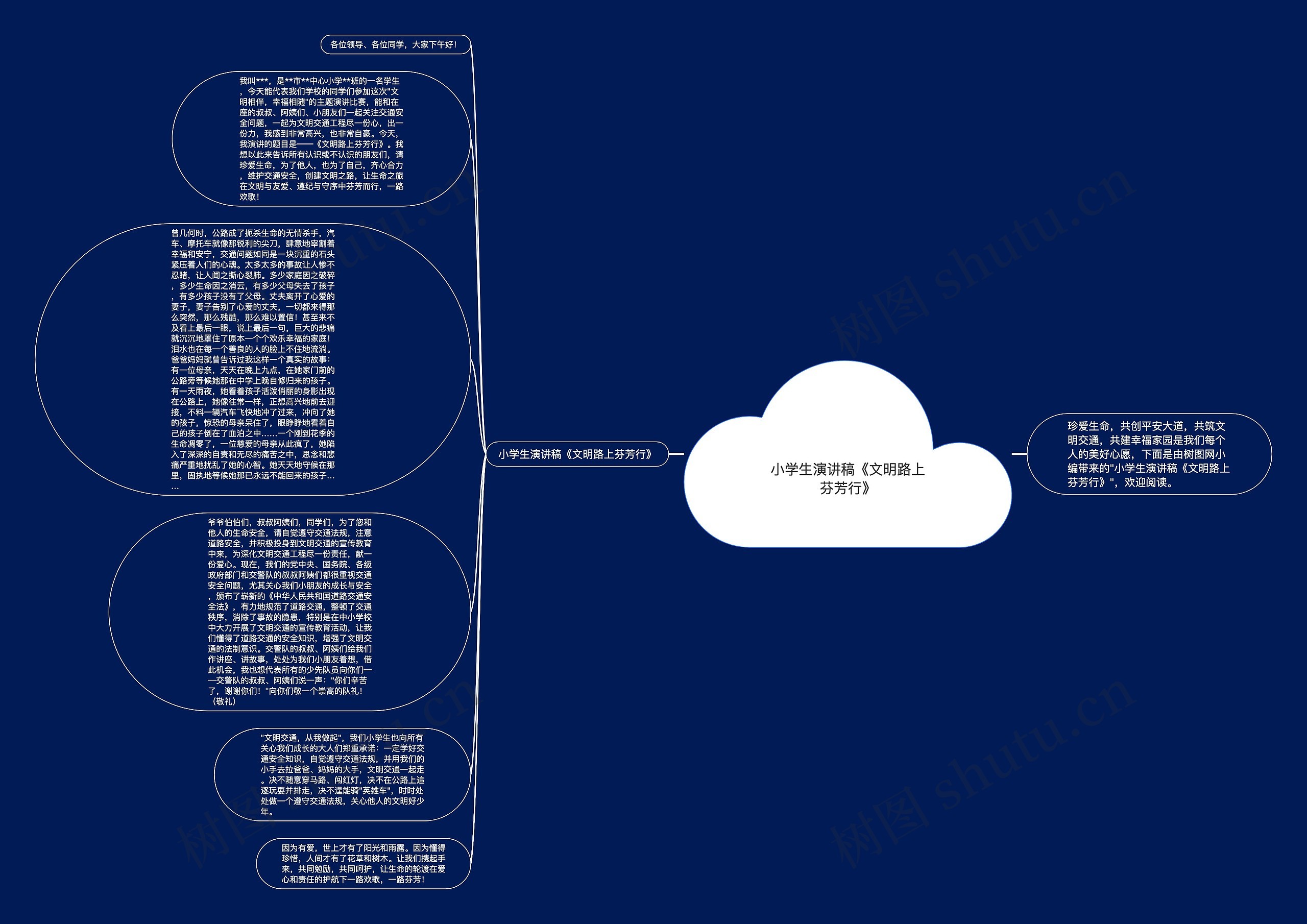 小学生演讲稿《文明路上芬芳行》思维导图
