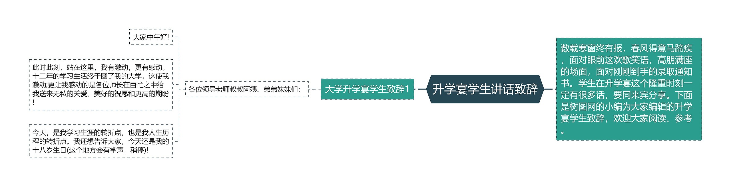 升学宴学生讲话致辞思维导图