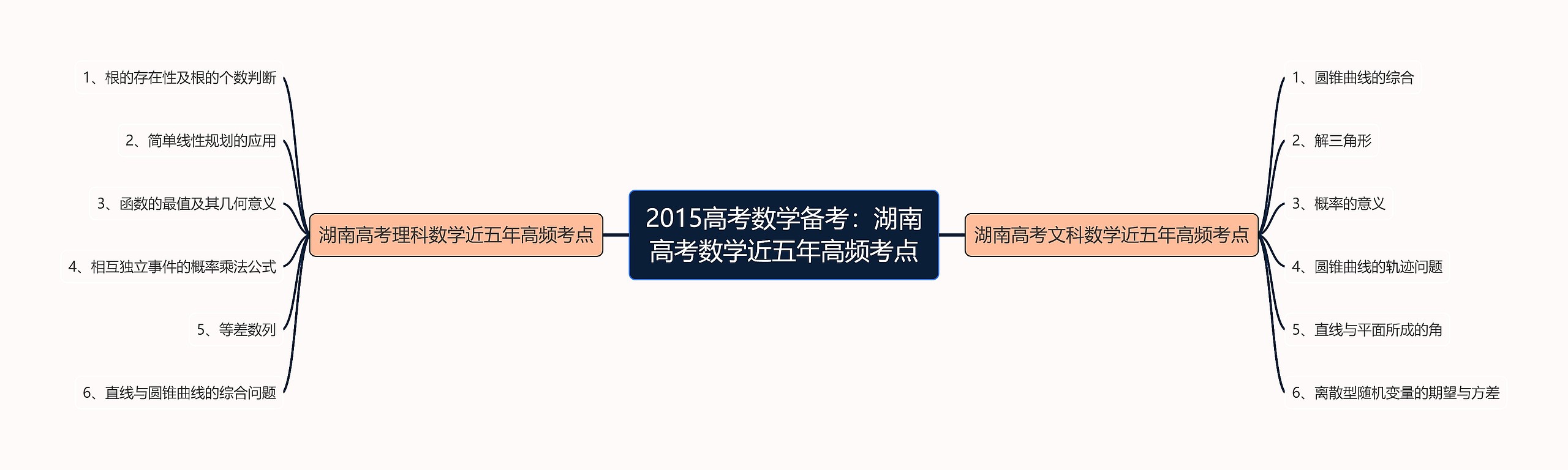 2015高考数学备考：湖南高考数学近五年高频考点思维导图