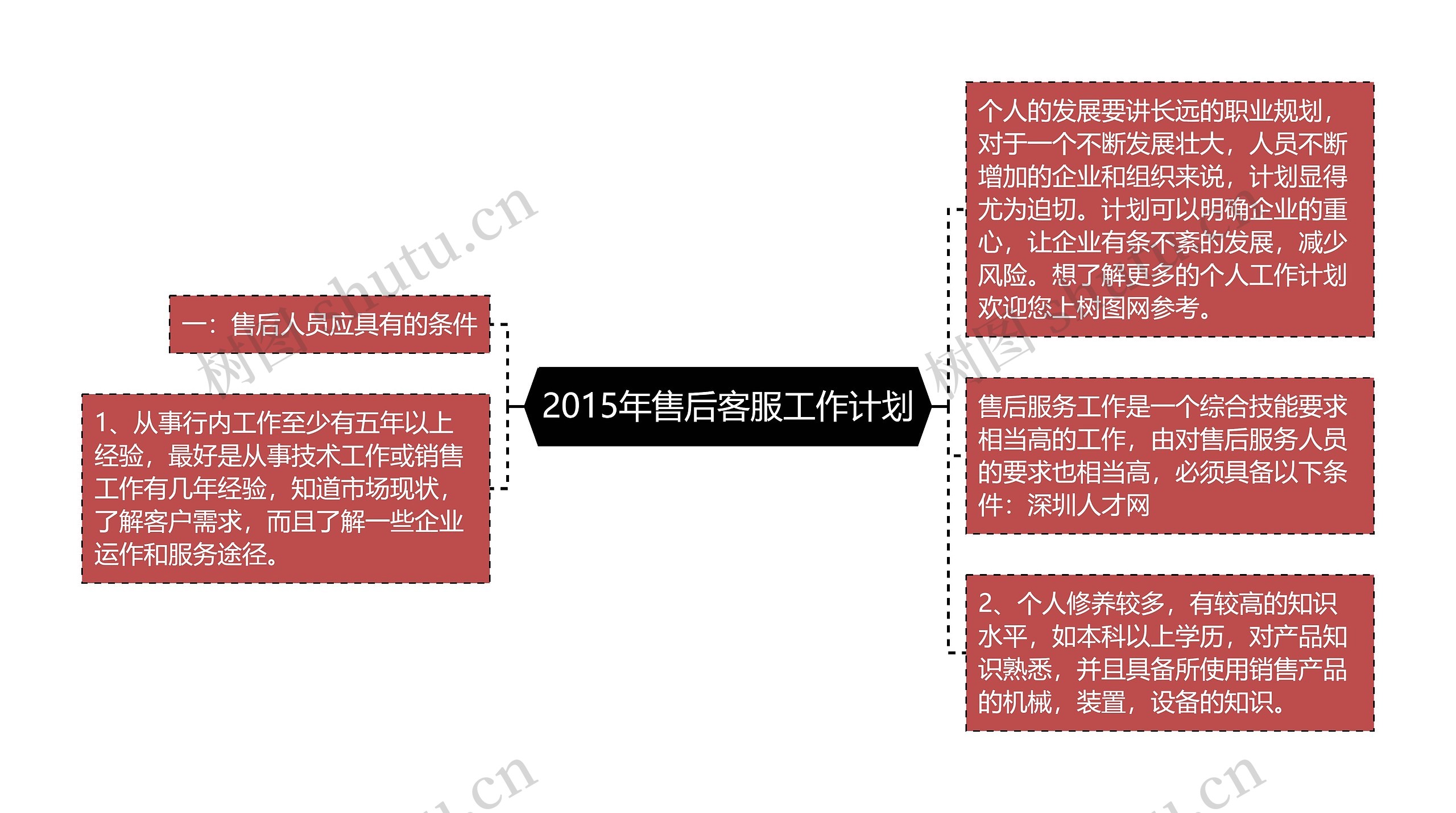 2015年售后客服工作计划思维导图