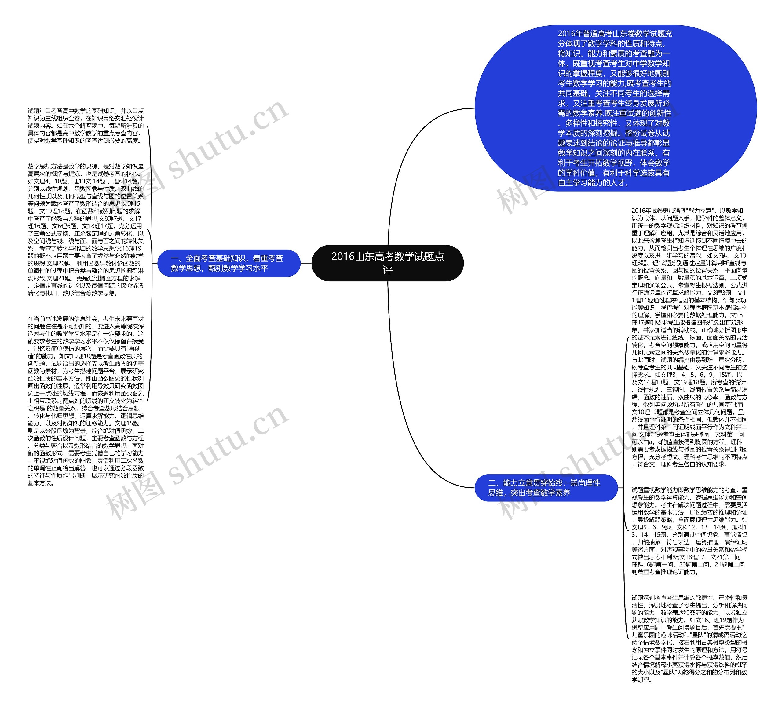 2016山东高考数学试题点评思维导图