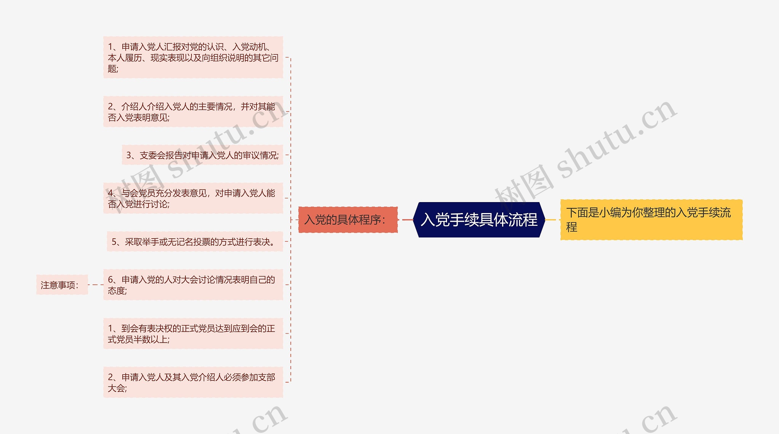 入党手续具体流程思维导图