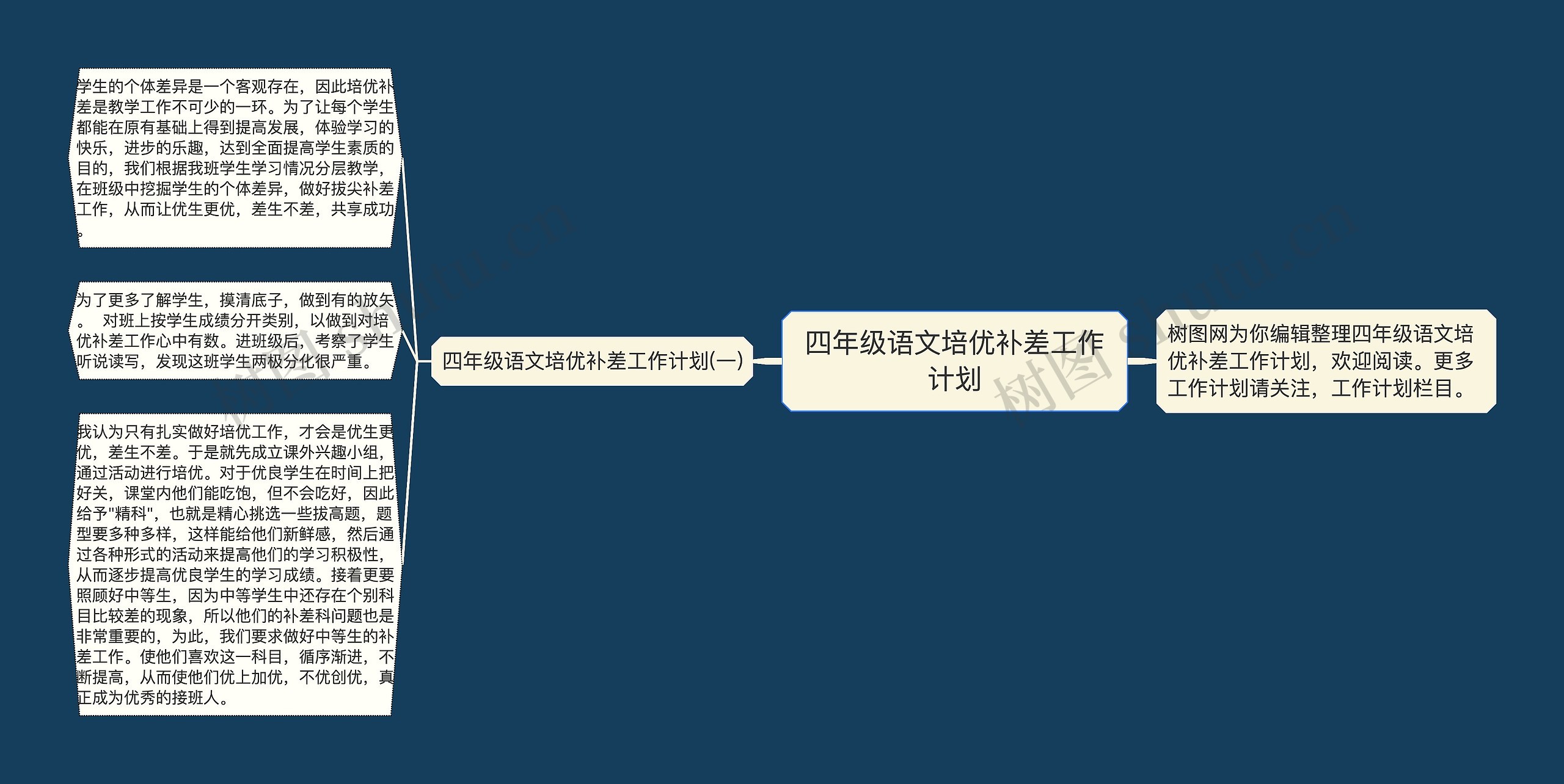 四年级语文培优补差工作计划思维导图高清图 四年级语文培优补差工作计划思维导图
