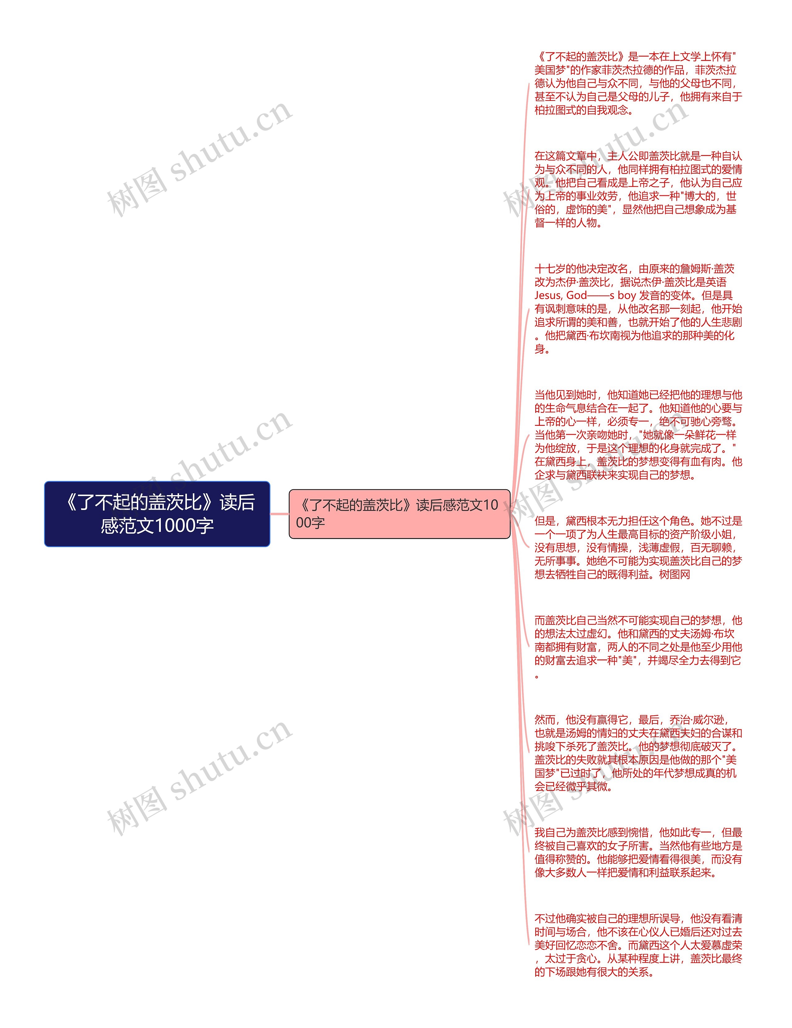 《了不起的盖茨比》读后感范文1000字思维导图