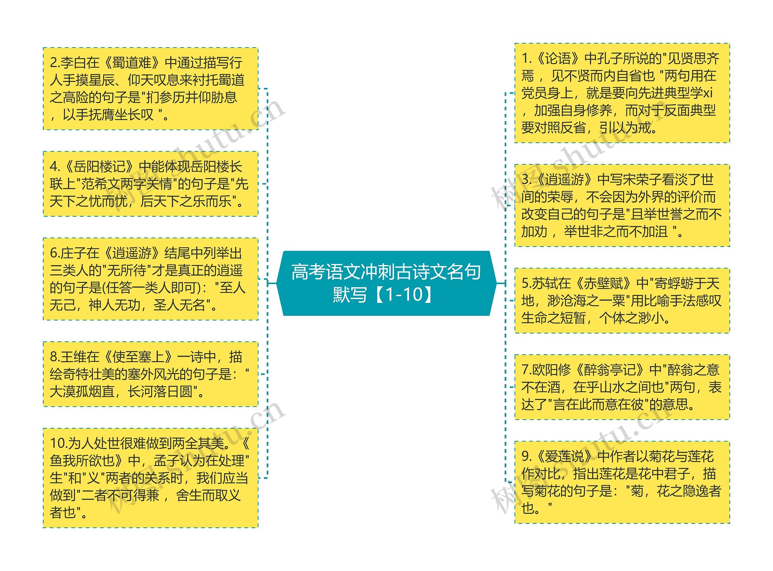 高考语文冲刺古诗文名句默写【1-10】思维导图