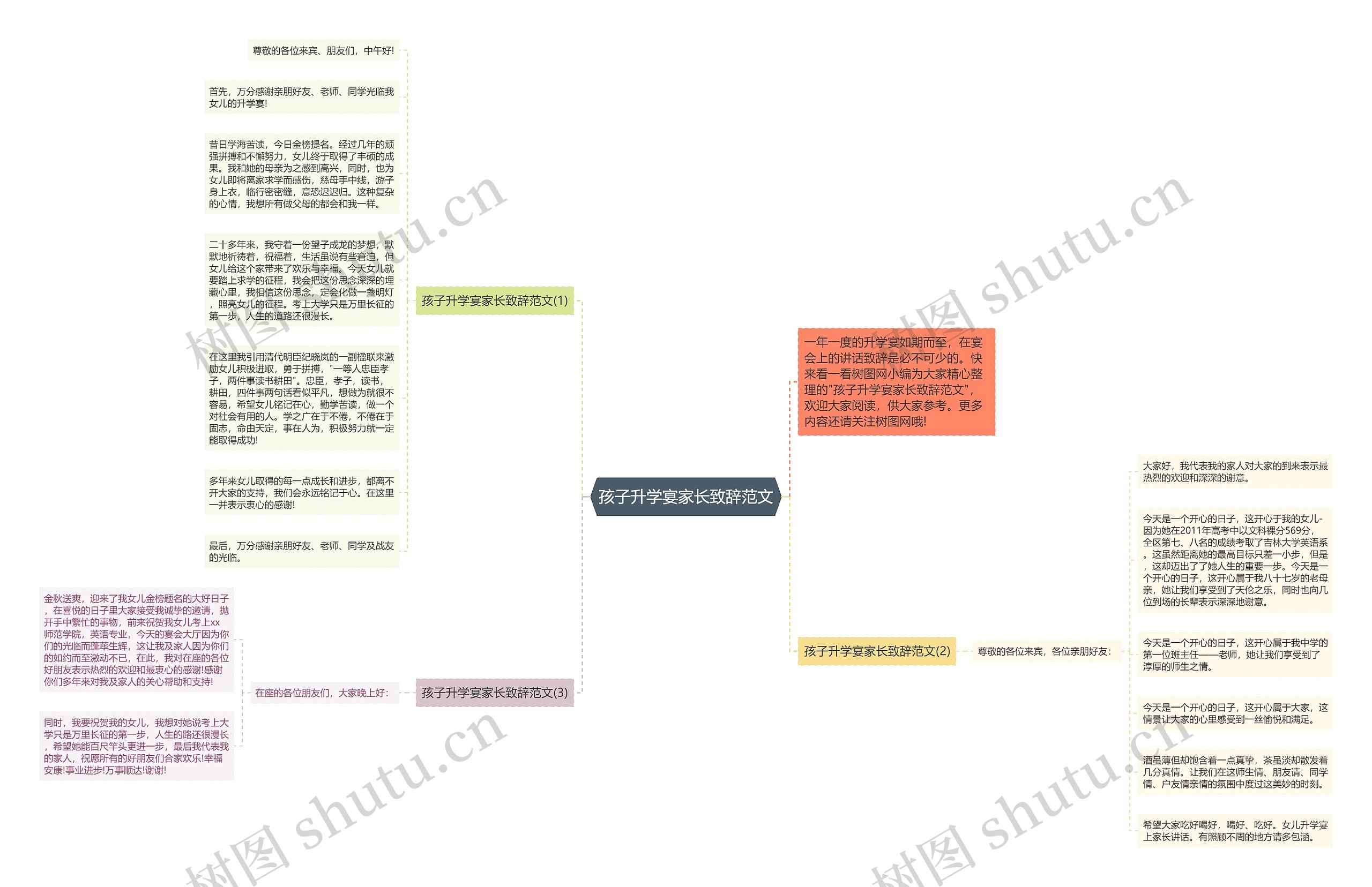 孩子升学宴家长致辞范文思维导图