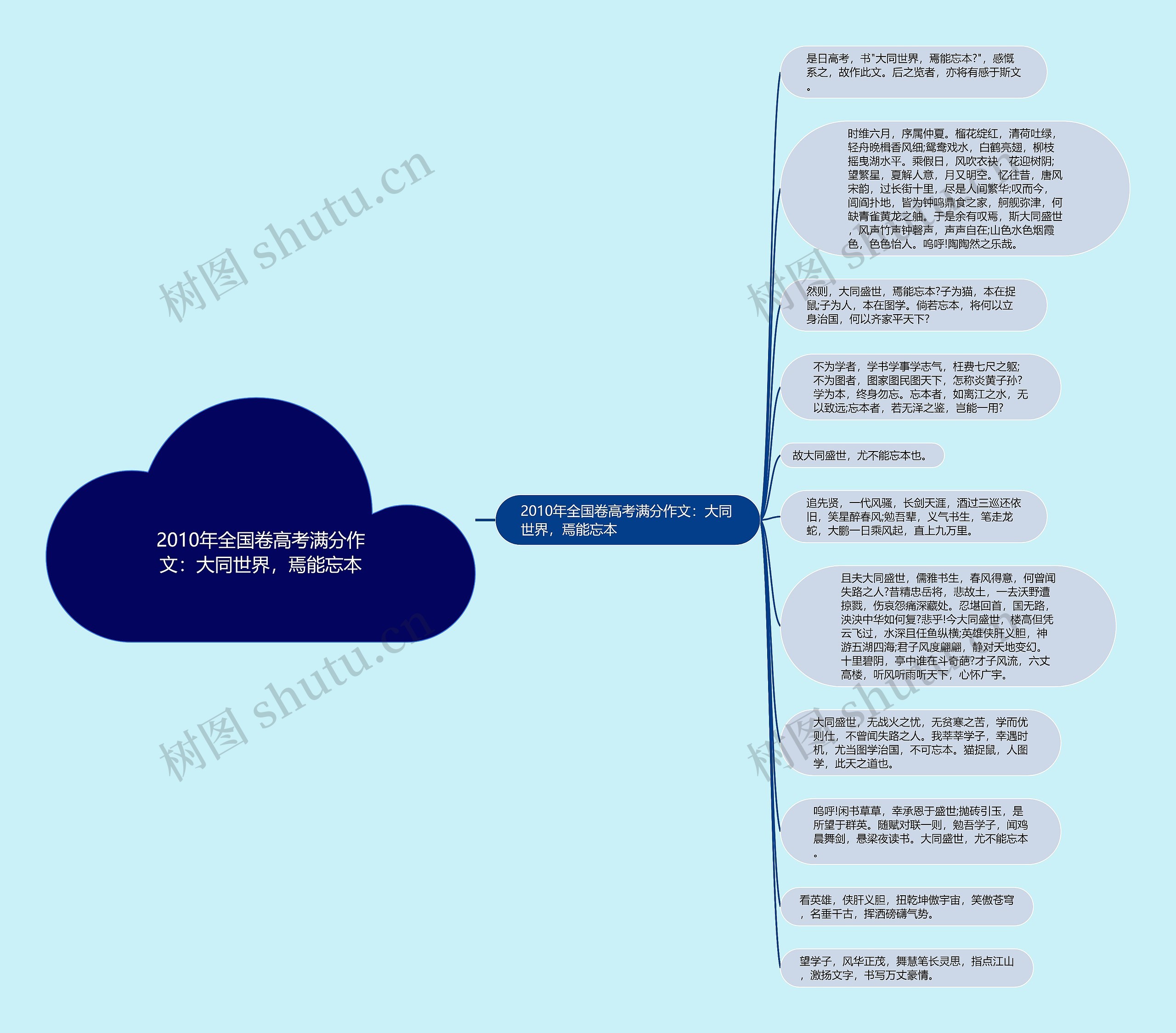 2010年全国卷高考满分作文：大同世界，焉能忘本思维导图