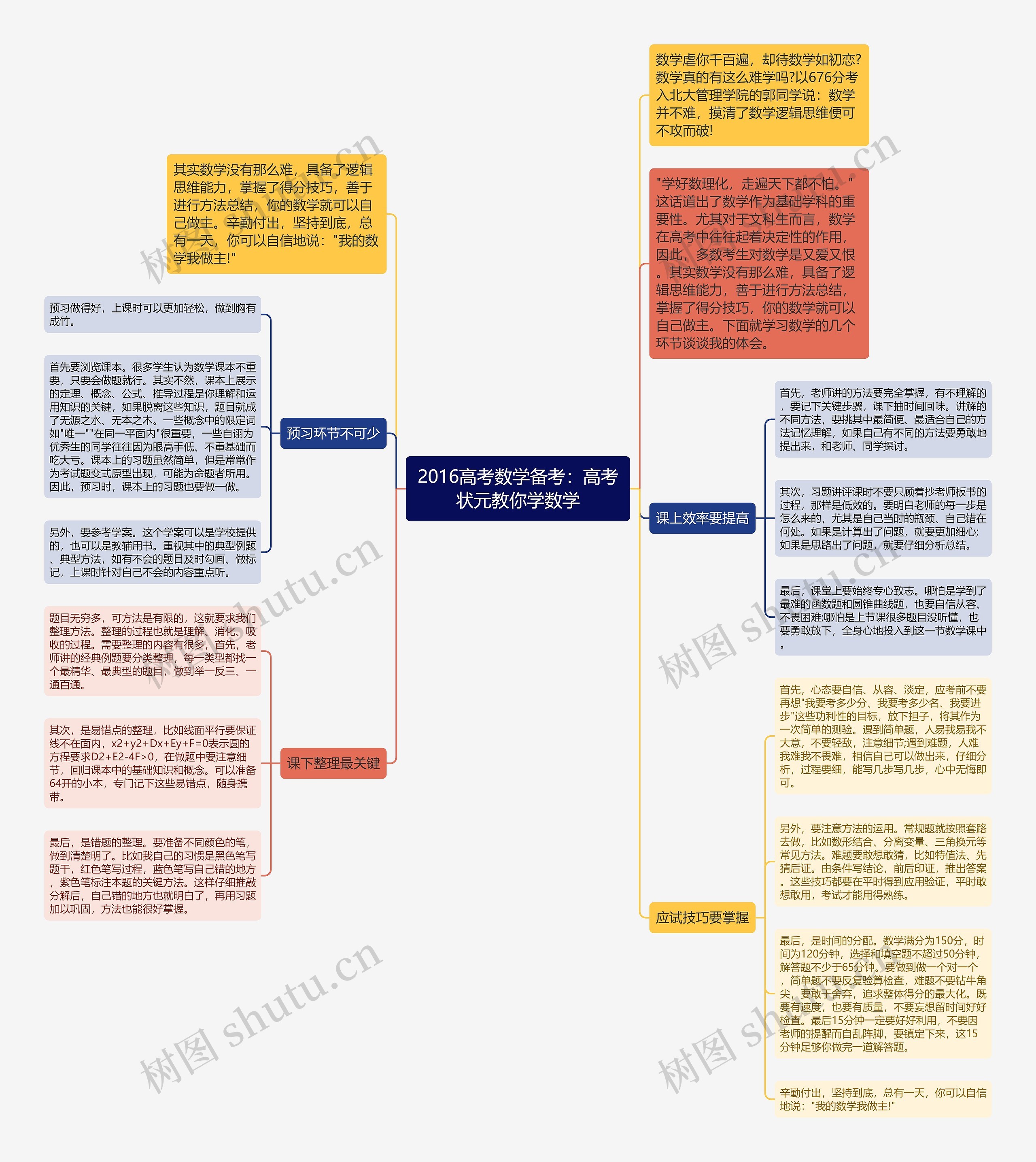 2016高考数学备考：高考状元教你学数学思维导图