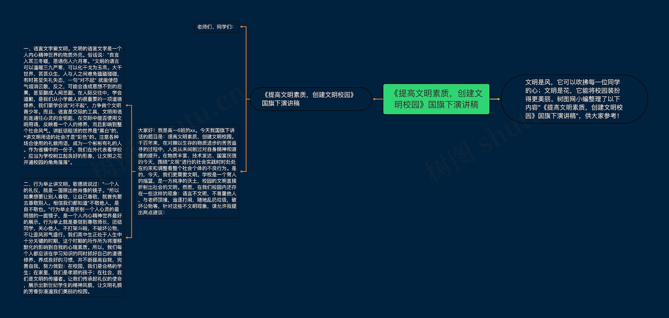 《提高文明素质，创建文明校园》国旗下演讲稿思维导图