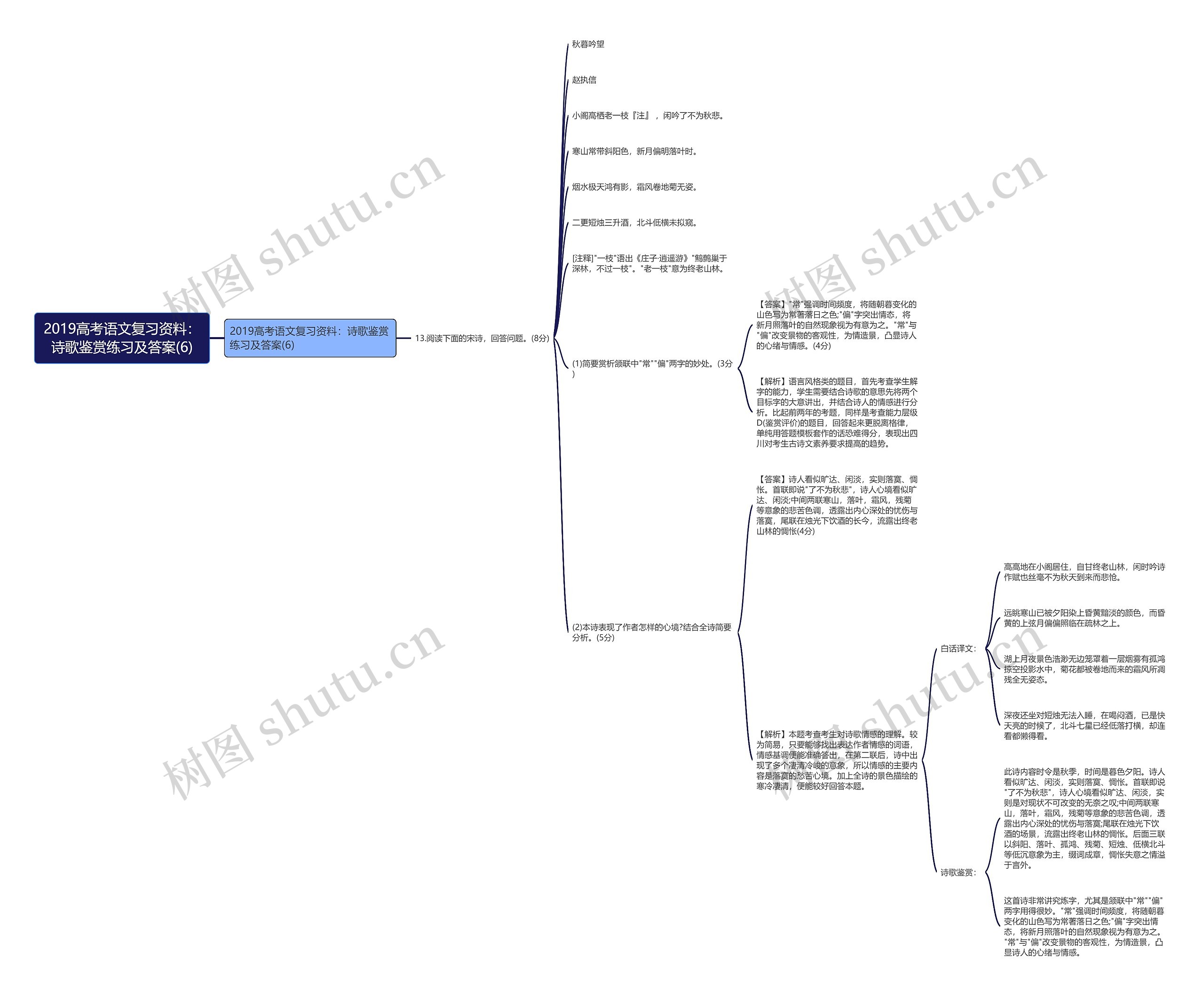 2019高考语文复习资料：诗歌鉴赏练习及答案(6)思维导图