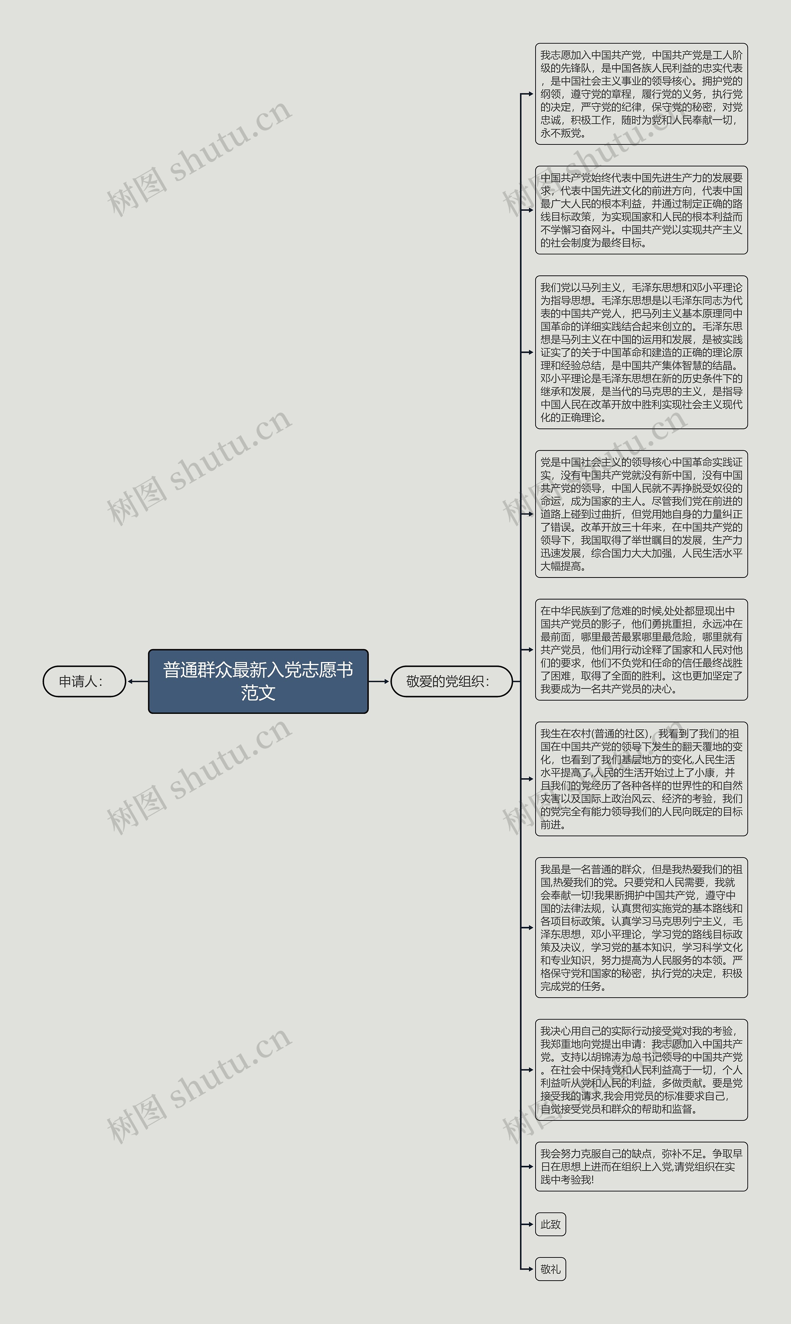 普通群众最新入党志愿书范文思维导图