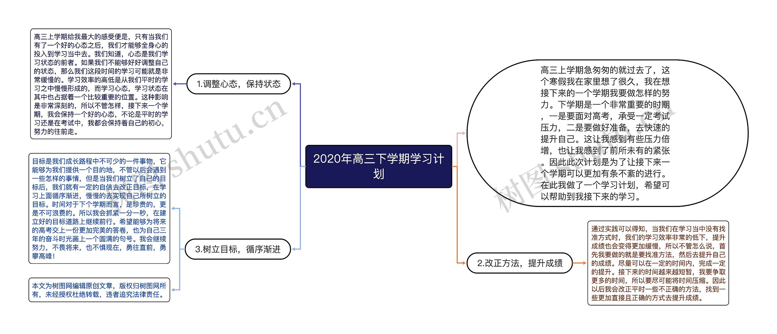 2020年高三下学期学习计划思维导图