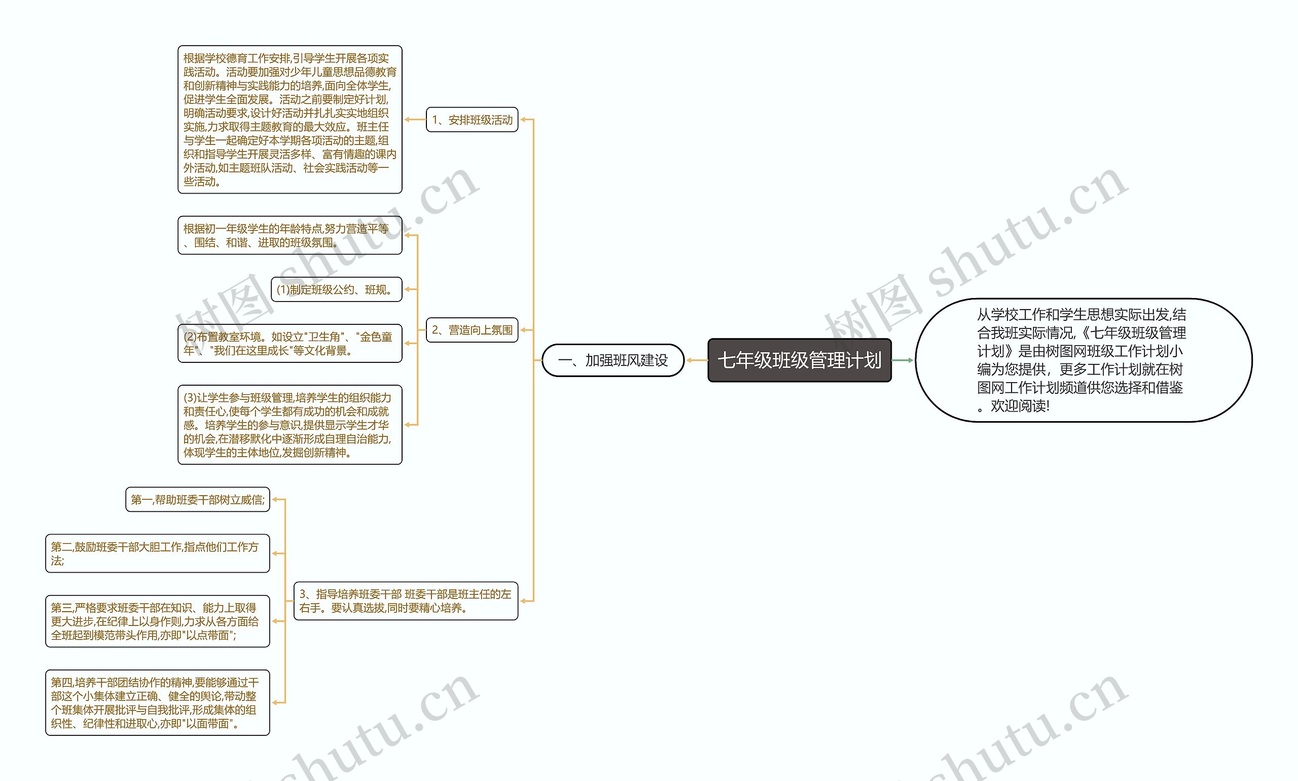 七年级班级管理计划思维导图