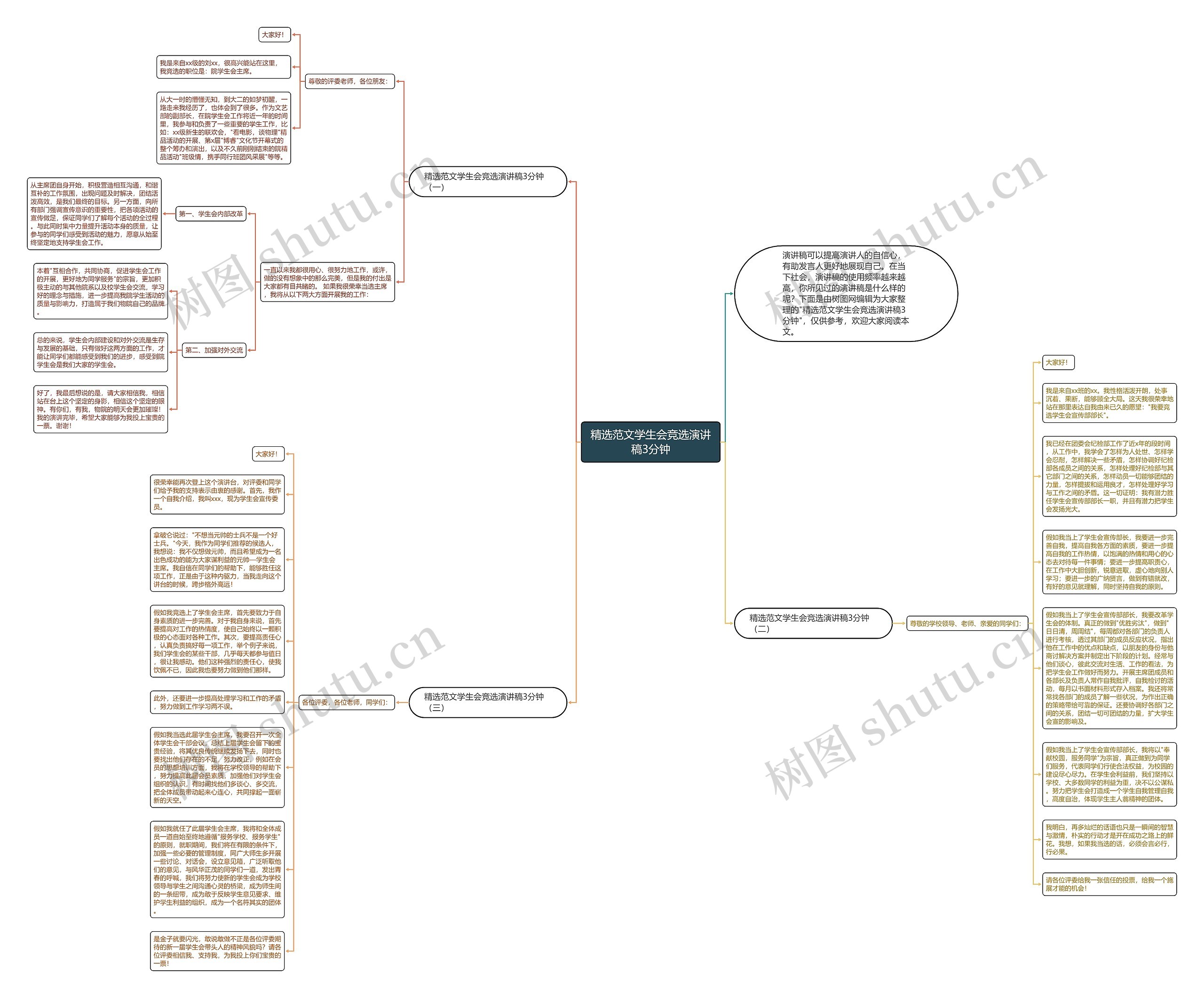 精选范文学生会竞选演讲稿3分钟思维导图