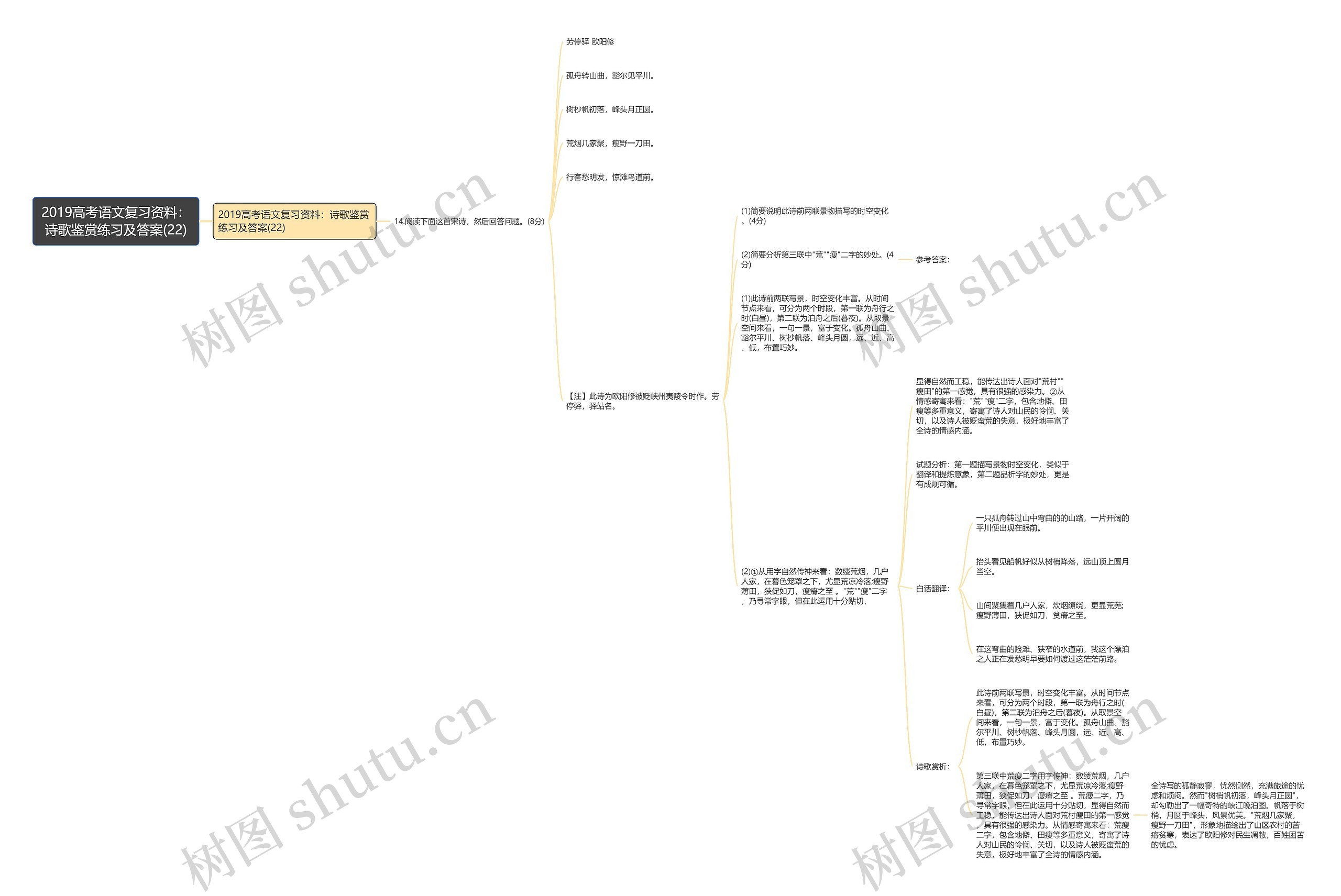 2019高考语文复习资料：诗歌鉴赏练习及答案(22)思维导图