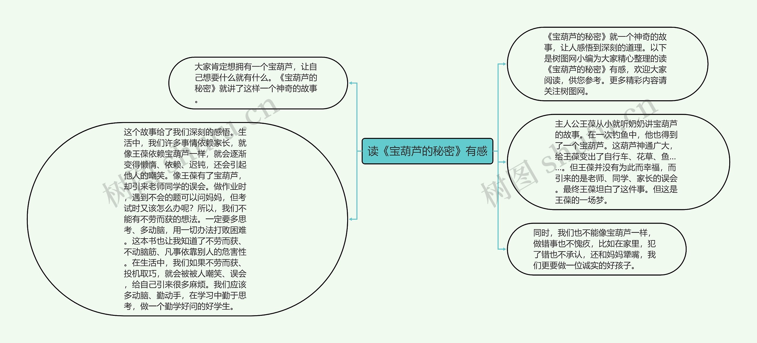 读《宝葫芦的秘密》有感思维导图