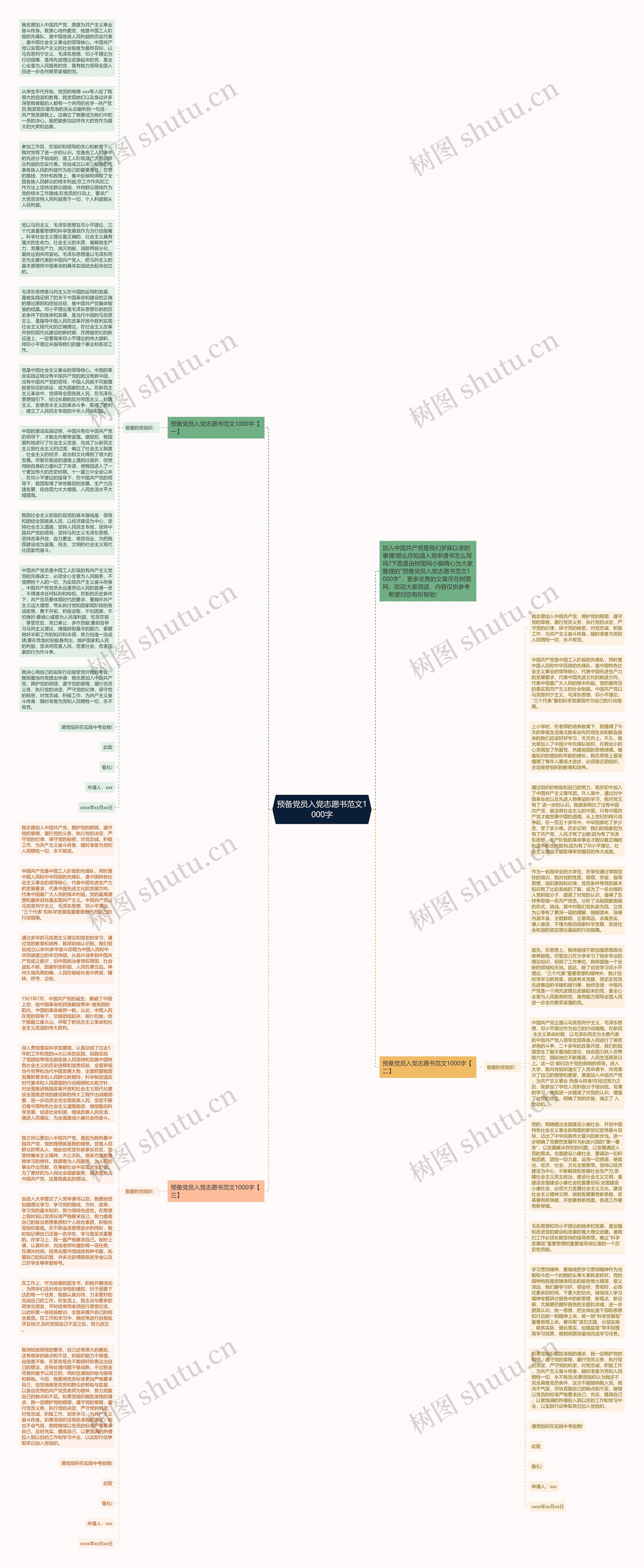 预备党员入党志愿书范文1000字思维导图