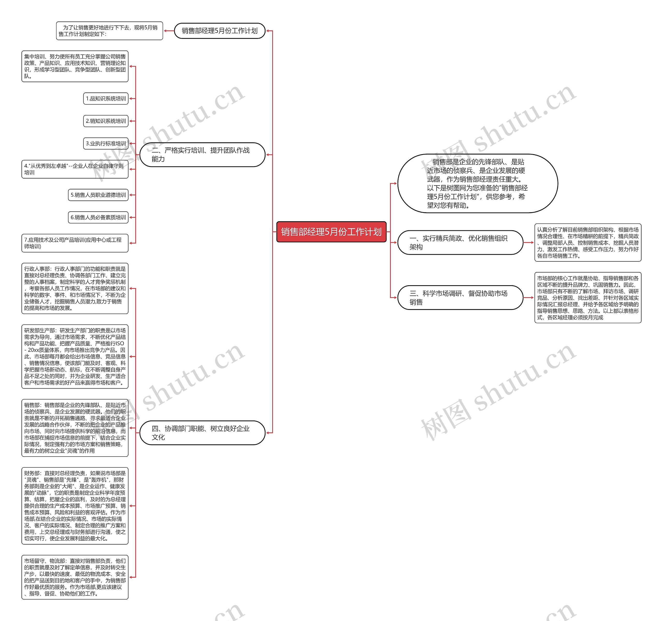 销售部经理5月份工作计划思维导图