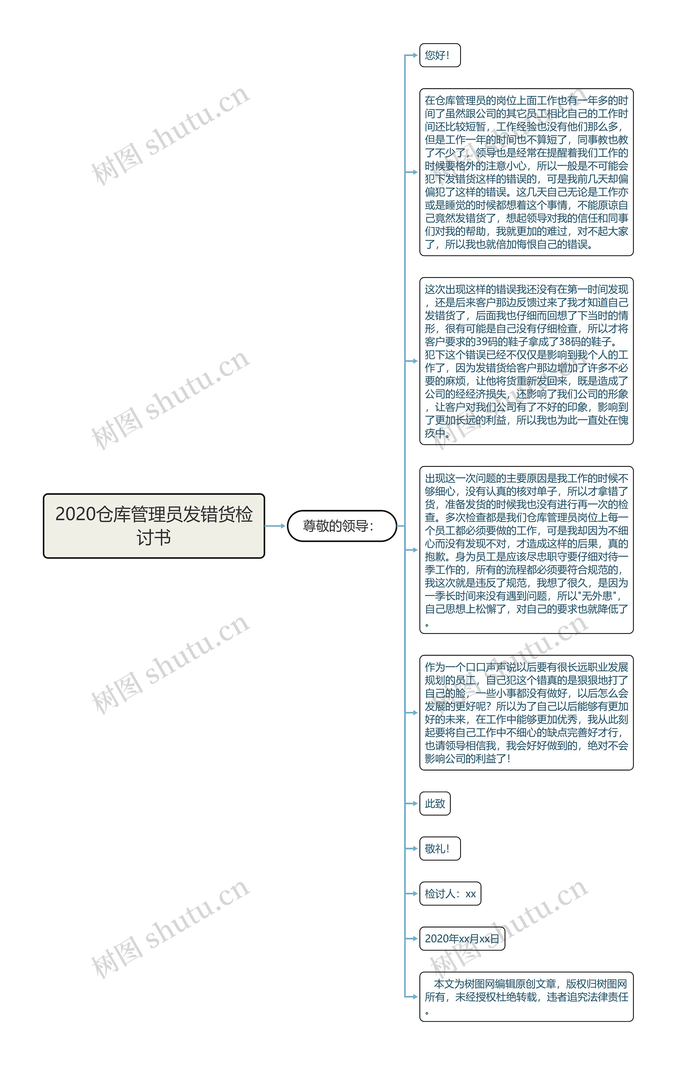 2020仓库管理员发错货检讨书