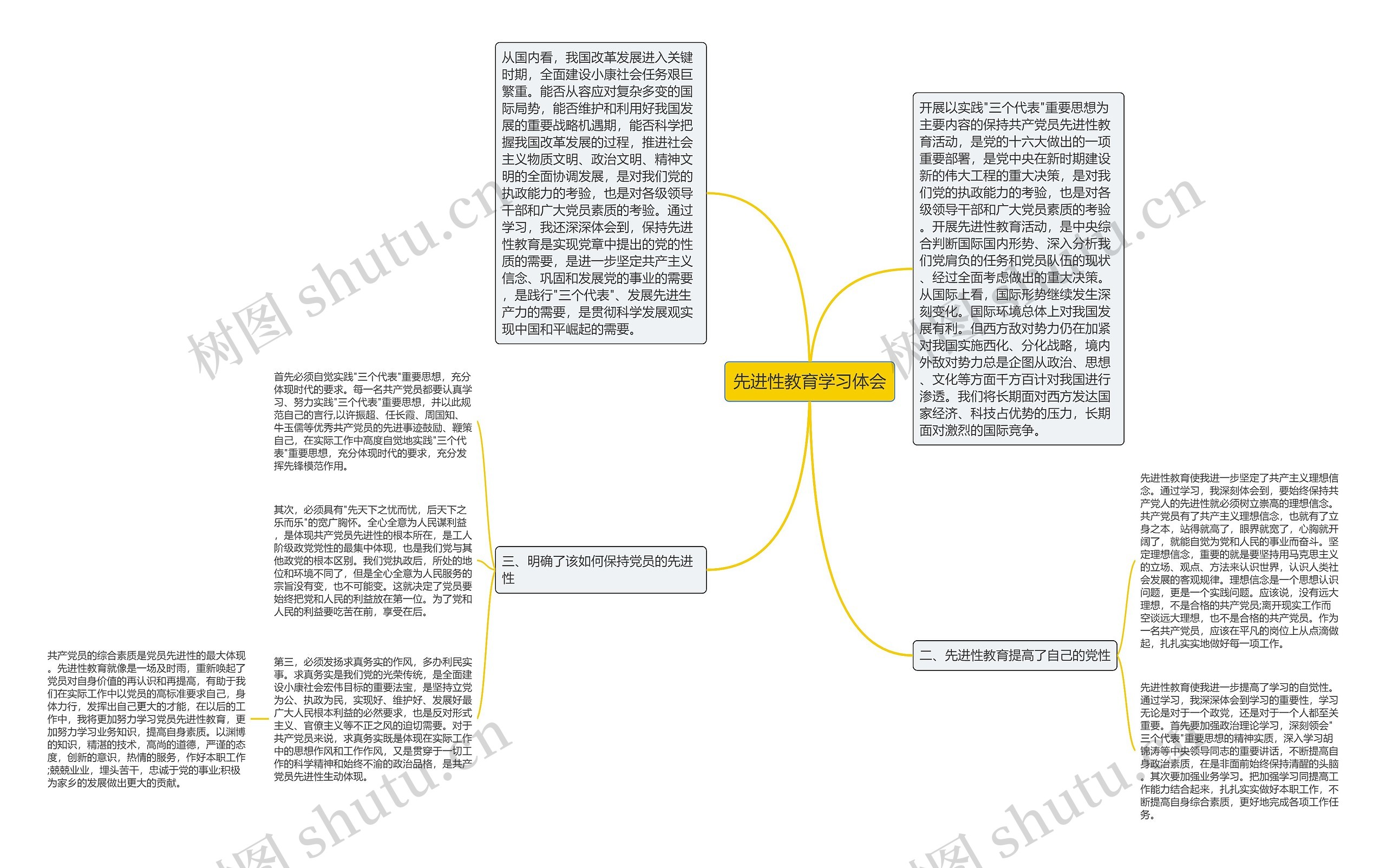 先进性教育学习体会思维导图