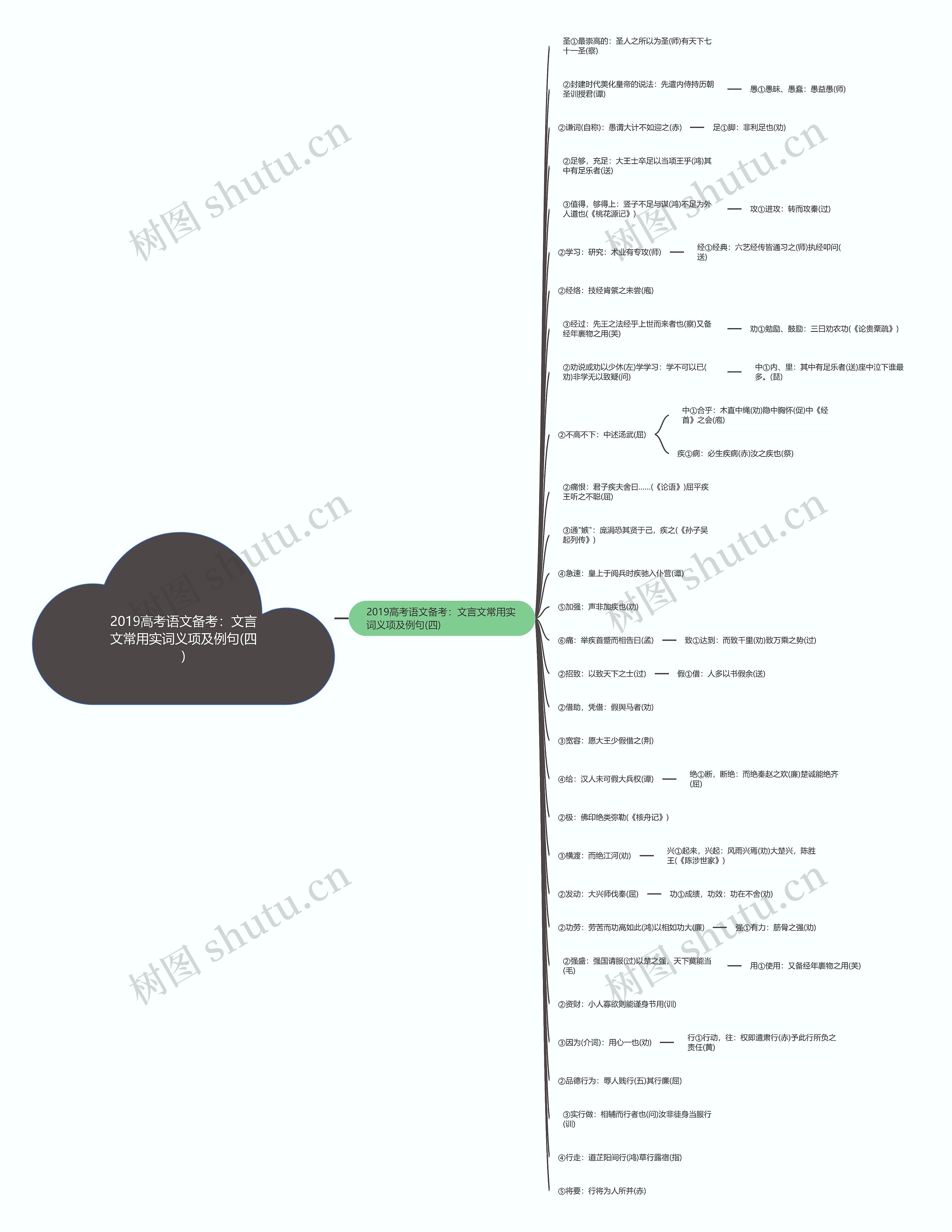 2019高考语文备考：文言文常用实词义项及例句(四)​思维导图