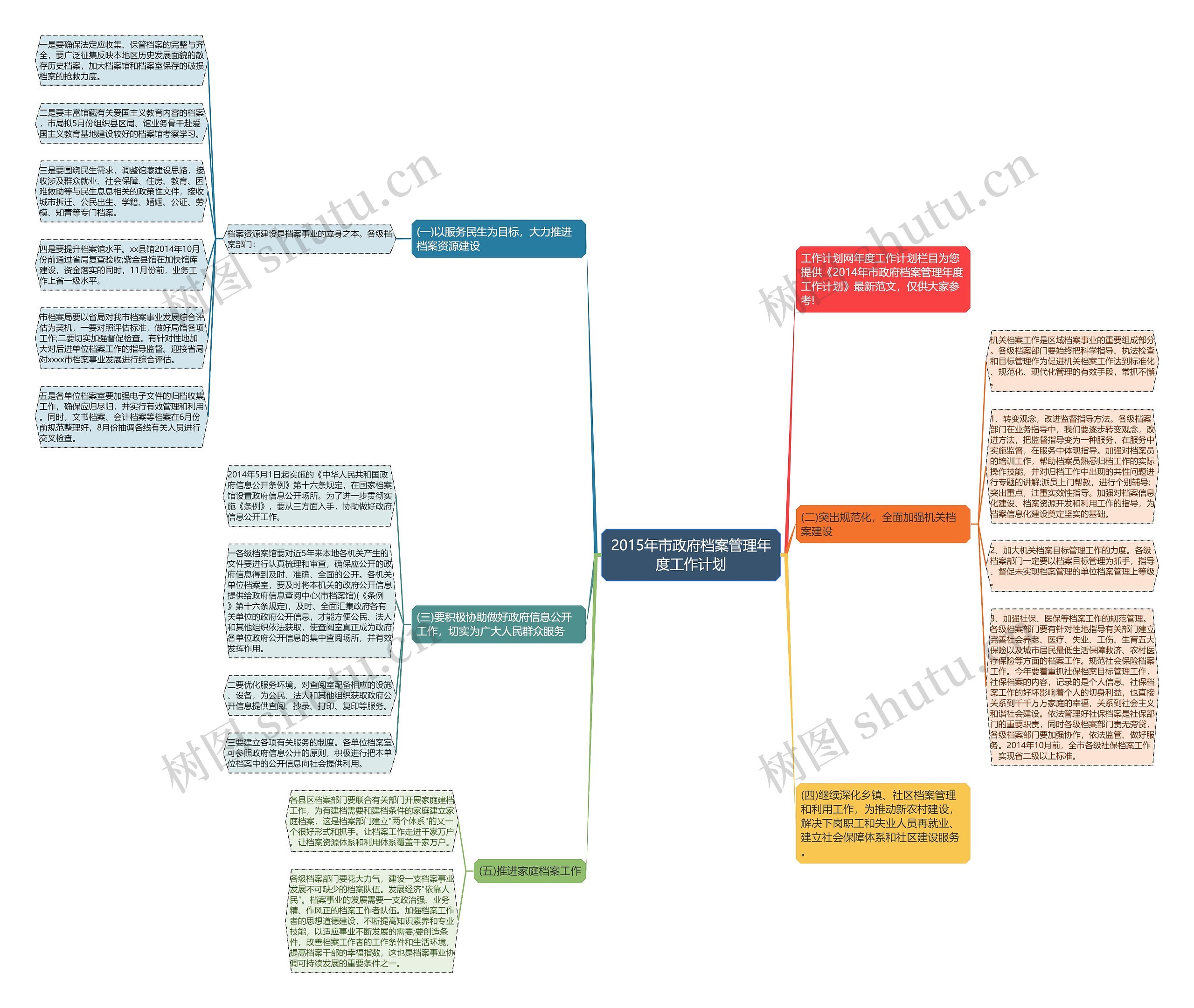 2015年市政府档案管理年度工作计划思维导图