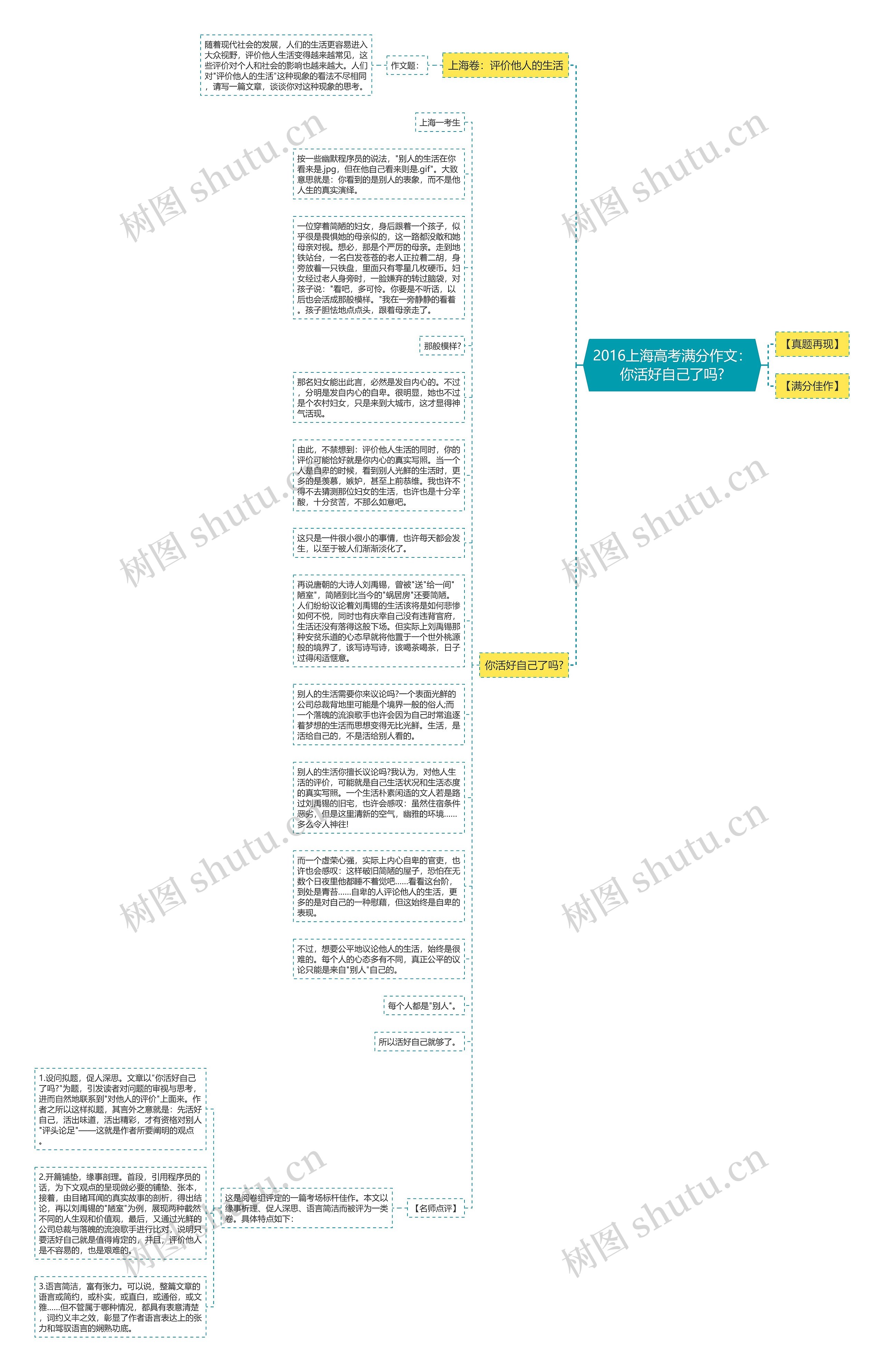2016上海高考满分作文：你活好自己了吗?思维导图