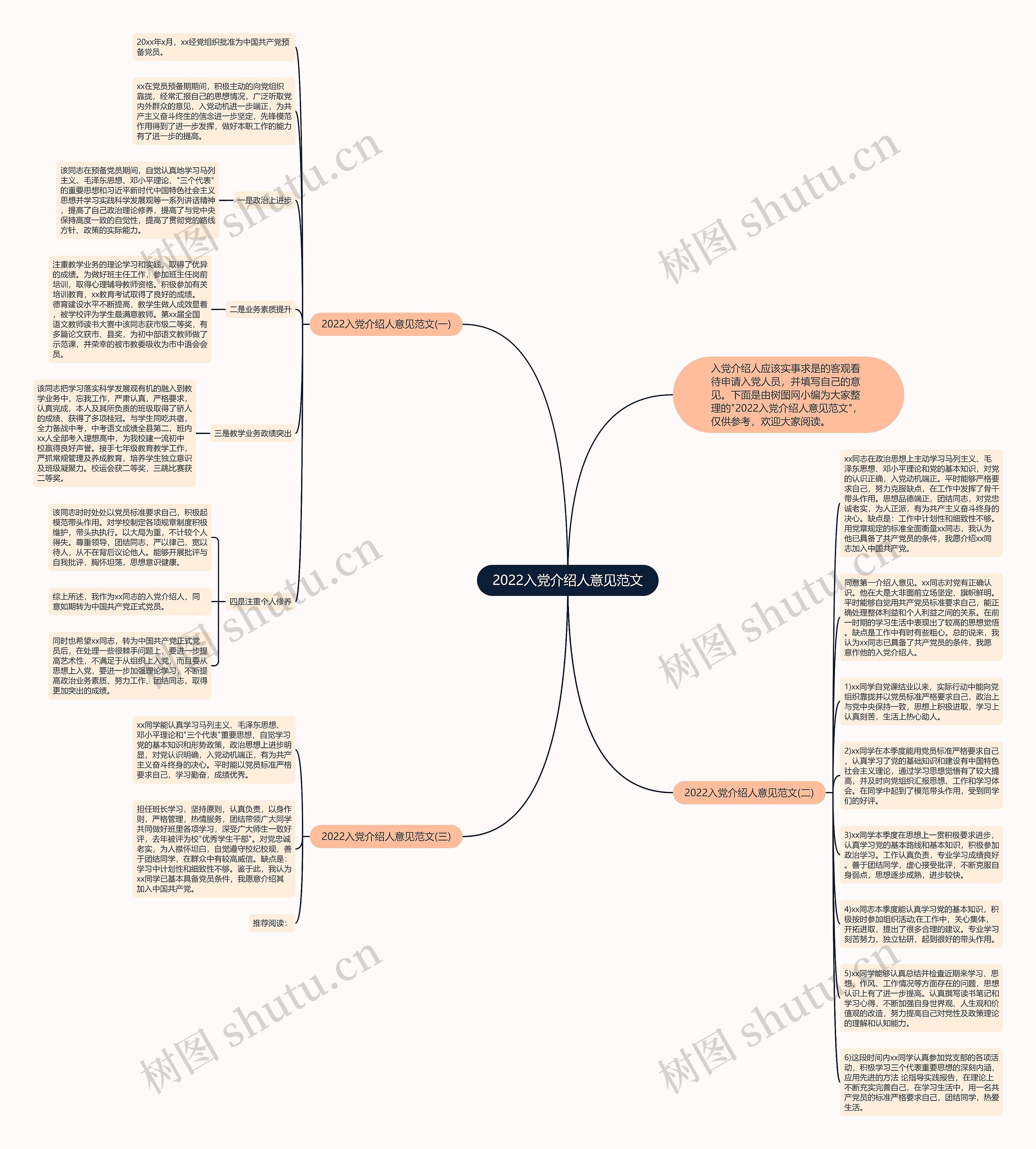 2022入党介绍人意见范文思维导图