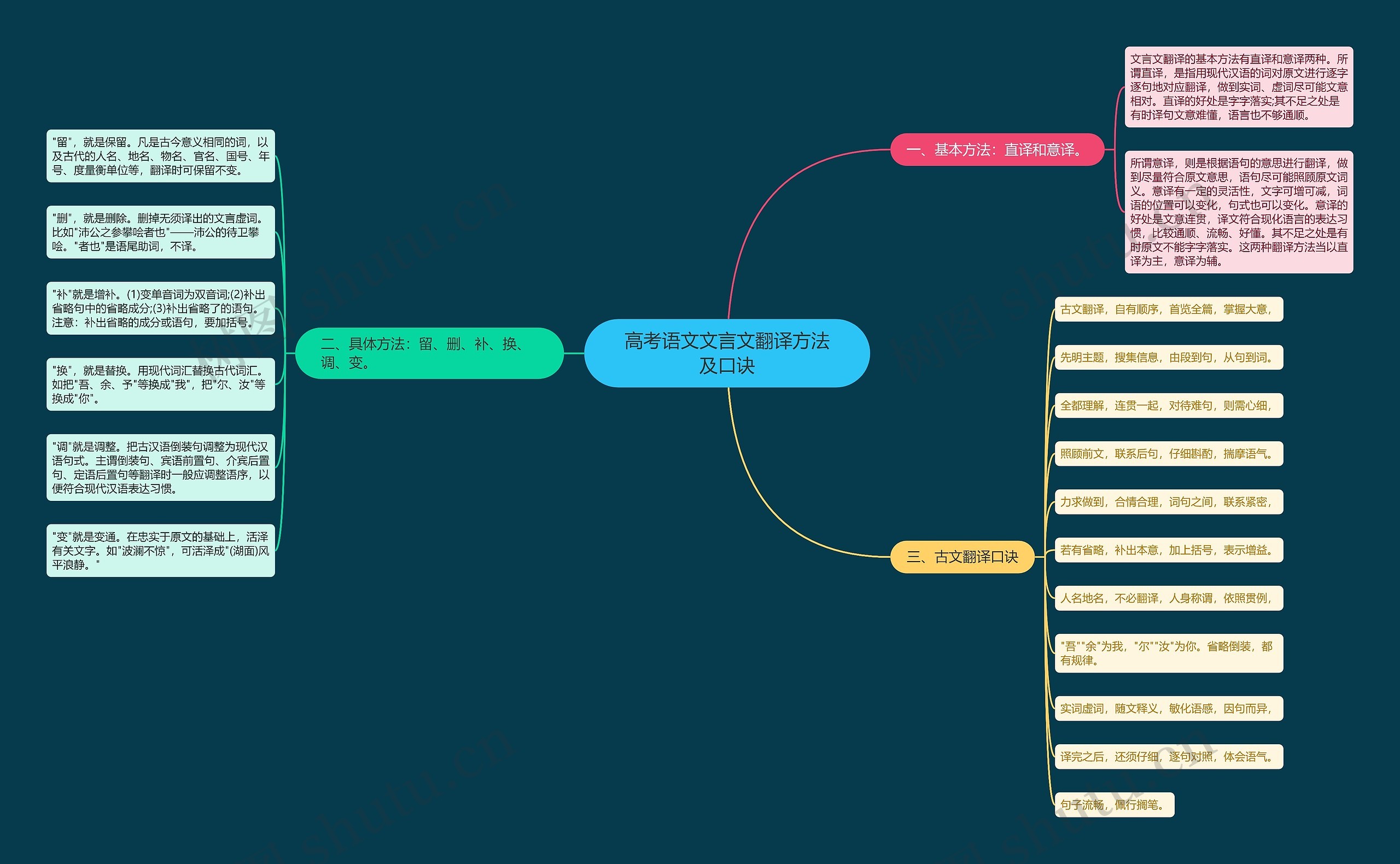 高考语文文言文翻译方法及口诀思维导图