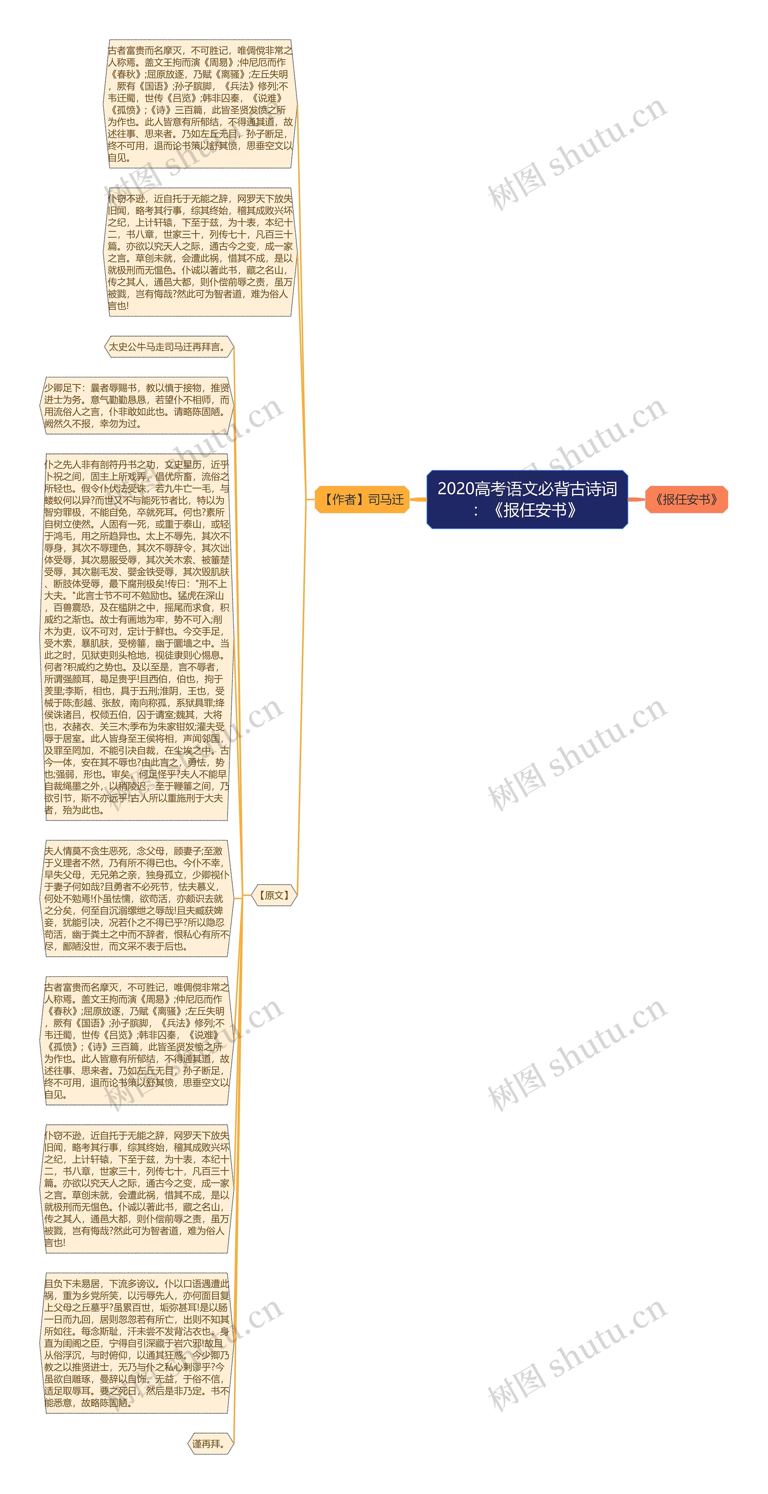 2020高考语文必背古诗词：《报任安书》思维导图