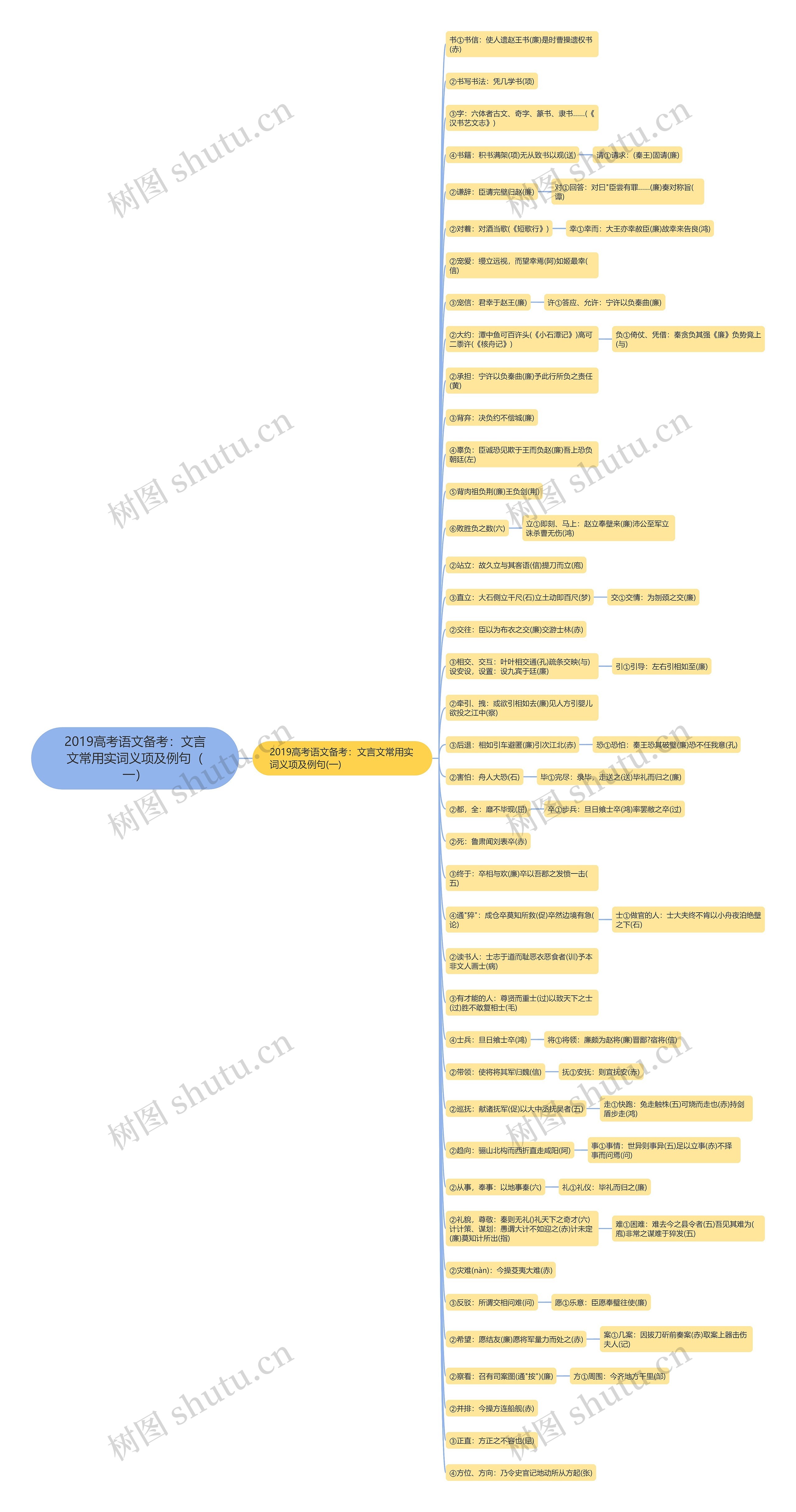 2019高考语文备考：文言文常用实词义项及例句（一）