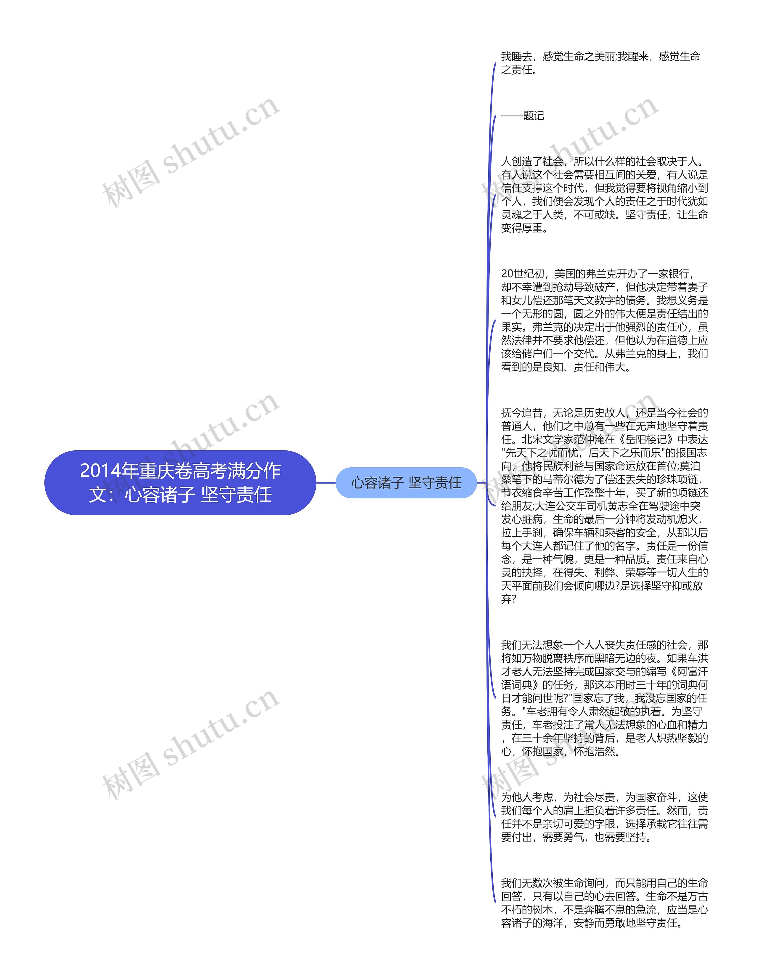 2014年重庆卷高考满分作文：心容诸子 坚守责任思维导图