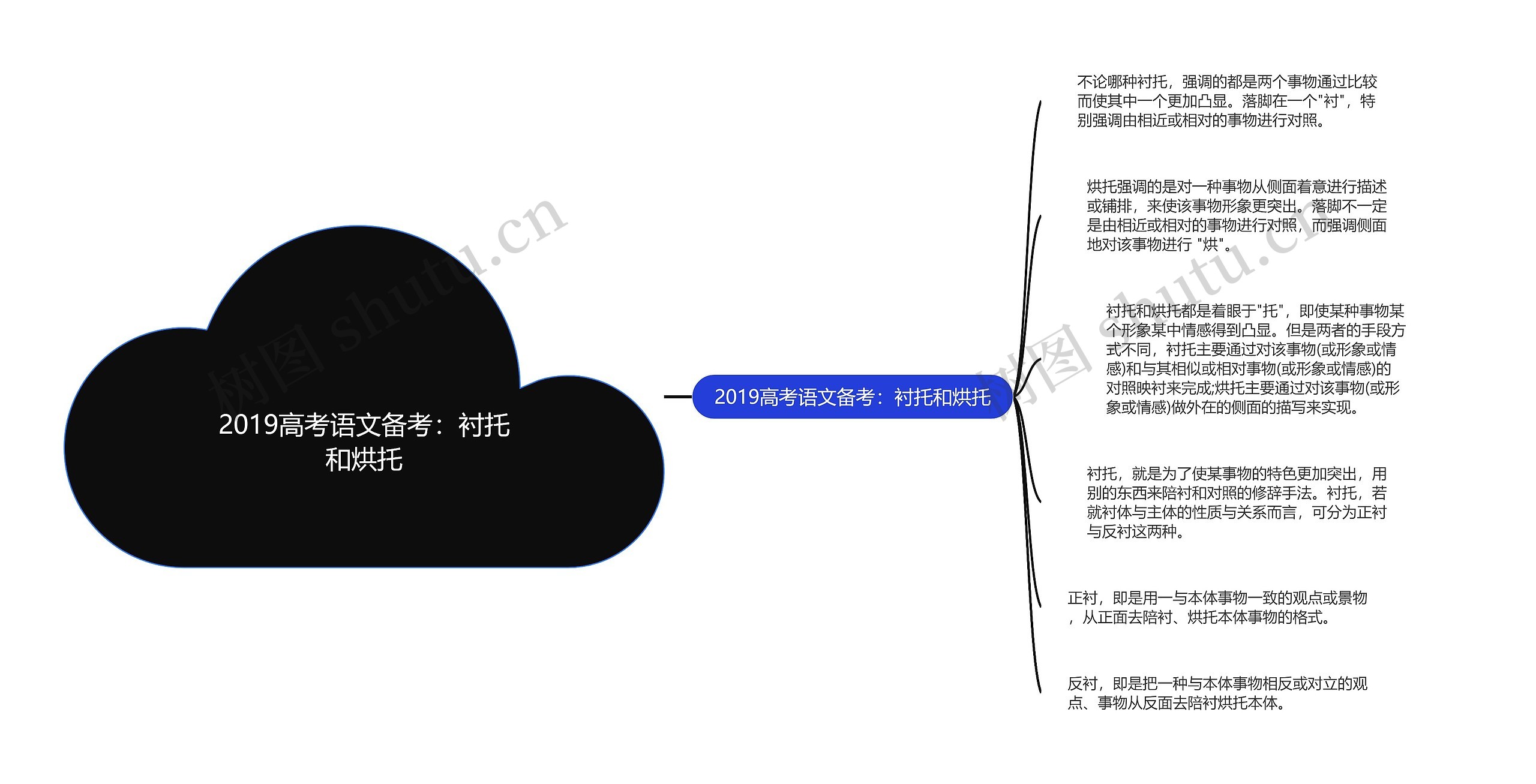 2019高考语文备考：衬托和烘托