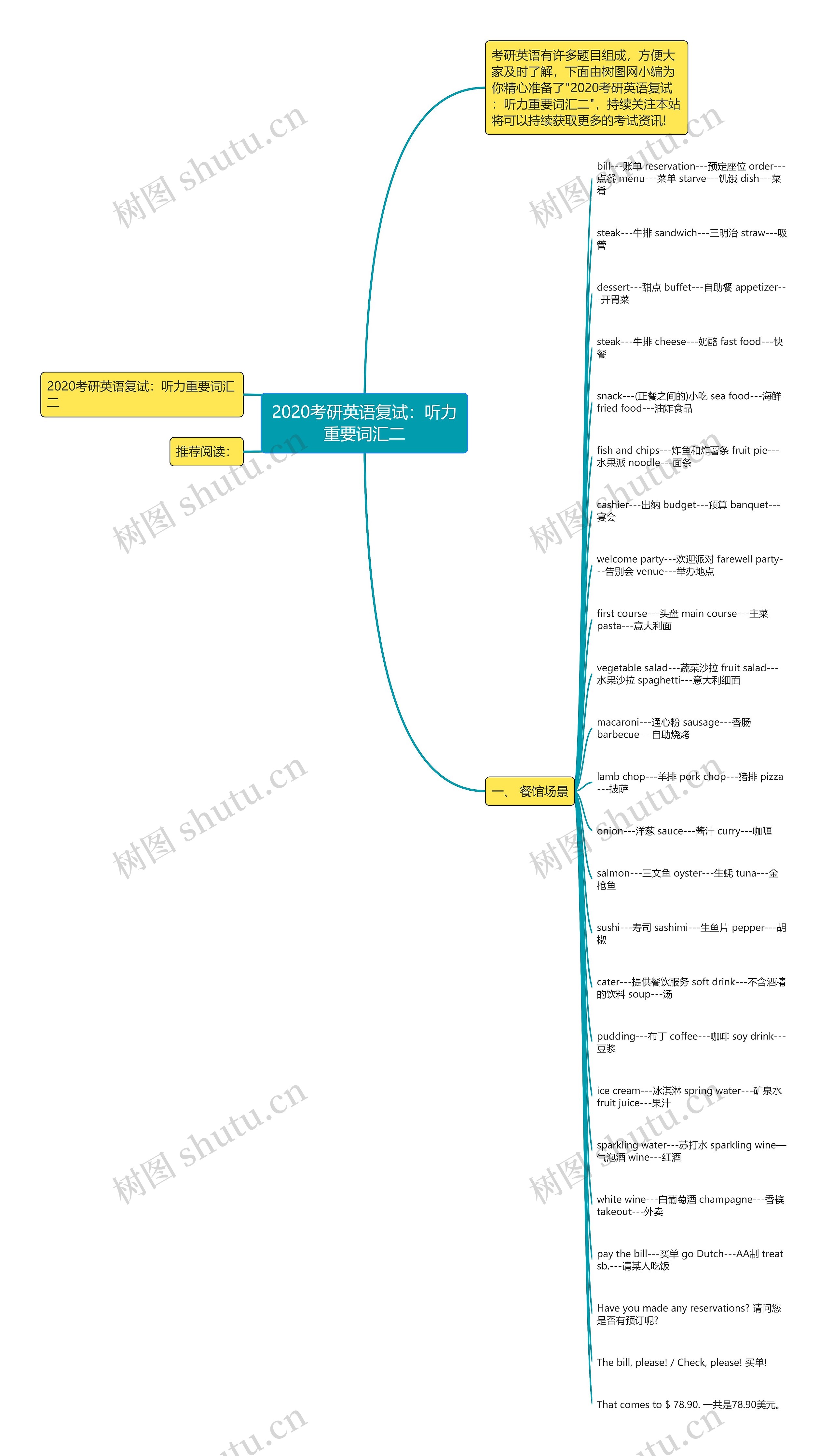 2020考研英语复试：听力重要词汇二思维导图