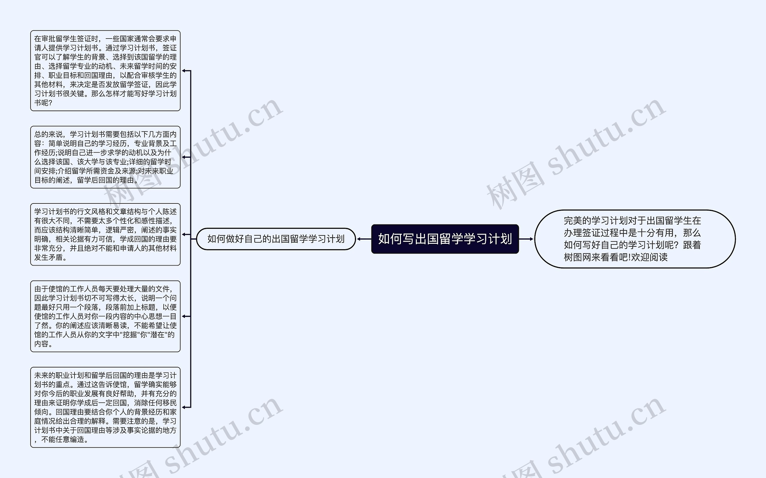 如何写出国留学学习计划思维导图